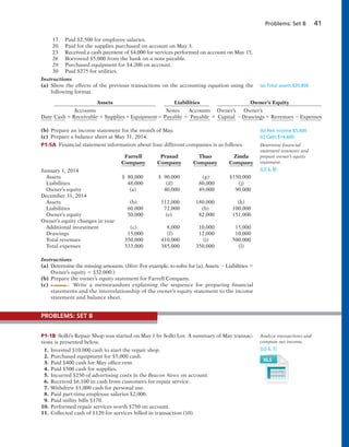 Problems: Set B 41
17 Paid $2,500 for employee salaries.
20 Paid for the supplies purchased on account on May 3.
23 Received a cash payment of $4,000 for services performed on account on May 15.
26 Borrowed $5,000 from the bank on a note payable.
29 Purchased equipment for $4,200 on account.
30 Paid $275 for utilities.
Instructions
(a) Show the effects of the previous transactions on the accounting equation using the
following format.
(a) Total assets $20,800
Assets Liabilities Owner’s Equity
Accounts Notes Accounts Owner’s Owner’s
Date Cash 1 Receivable 1Supplies1Equipment5 Payable 1 Payable 1 Capital 2Drawings1 Revenues 2Expenses
(b) Prepare an income statement for the month of May.
(c) Prepare a balance sheet at May 31, 2014.
P1-5A Financial statement information about four different companies is as follows.
(b) Net income $5,600
(c) Cash $14,600
Determine financial
statement amounts and
prepare owner’s equity
statement.
(LO 6, 8)
Farrell Prasad Thao Zinda
Company Company Company Company
January 1, 2014
Assets $ 80,000 $ 90,000 (g) $150,000
Liabilities 48,000 (d) 80,000 (j)
Owner’s equity (a) 40,000 49,000 90,000
December 31, 2014
Assets (b) 112,000 180,000 (k)
Liabilities 60,000 72,000 (h) 100,000
Owner’s equity 50,000 (e) 82,000 151,000
Owner’s equity changes in year
Additional investment (c) 8,000 10,000 15,000
Drawings 15,000 (f) 12,000 10,000
Total revenues 350,000 410,000 (i) 500,000
Total expenses 333,000 385,000 350,000 (l)
Instructions
(a) Determine the missing amounts. (Hint: For example, to solve for (a), Assets 2 Liabilities 5
Owner’s equity 5 $32,000.)
(b) Prepare the owner’s equity statement for Farrell Company.
(c) Write a memorandum explaining the sequence for preparing financial
statements and the interrelationship of the owner’s equity statement to the income
statement and balance sheet.
P1-1B Solki’s Repair Shop was started on May 1 by Solki Lee. A summary of May transac-
tions is presented below.
1. Invested $10,000 cash to start the repair shop.
2. Purchased equipment for $5,000 cash.
3. Paid $400 cash for May office rent.
4. Paid $500 cash for supplies.
5. Incurred $250 of advertising costs in the Beacon News on account.
6. Received $6,100 in cash from customers for repair service.
7. Withdrew $1,000 cash for personal use.
8. Paid part-time employee salaries $2,000.
9. Paid utility bills $170.
10. Performed repair services worth $750 on account.
11. Collected cash of $120 for services billed in transaction (10).
Analyze transactions and
compute net income.
(LO 6, 7)
PROBLEMS: SET B
 