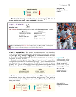 Do you think that the Chicago Bears football team would be likely to have the same
major revenue and expense accounts as the Cubs? (See page 95.)?
The Account 57
REVENUES AND EXPENSES The purpose of earning revenues is to benefit the
owner(s) of the business. When a company earns revenues, owner’s equity increases.
Therefore, the effect of debits and credits on revenue accounts is the same
as their effect on Owner’s Capital. That is, revenue accounts are increased by
credits and decreased by debits.
Expenses have the opposite effect. Expenses decrease owner’s equity. Since
expenses decrease net income and revenues increase it, it is logical that the increase
and decrease sides of expense accounts should be the opposite of revenue
accounts. Thus, expense accounts are increased by debits and decreased by credits.
Illustration 2-9 shows the rules of debits and credits for revenues and expenses.
Keeping Score
The Chicago Cubs baseball team probably has these major revenue and expense accounts:
Revenues Expenses
Admissions (ticket sales) Players’ salaries
Concessions Administrative salaries
Television and radio Travel
Advertising Ballpark maintenance
INVESTOR INSIGHT
JonathanDaniel/GettyImages,Inc.
Helpful Hint Because
revenues increase owner’s
equity, a revenue account
has the same debit/credit
rules as the Owner’s
Capital account. Expenses
have the opposite effect.
The Owner’s Drawings account decreases owner’s equity. It is not an
income statement account like revenues and expenses.
Debits Credits
Decrease revenues Increase revenues
Increase expenses Decrease expenses
Illustration 2-9
Debit and credit effects—
revenues and expenses
Credits to revenue accounts should exceed debits. Debits to expense accounts
should exceed credits. Thus, revenue accounts normally show credit balances,
and expense accounts normally show debit balances. We can diagram the normal
balances as follows.
Illustration 2-8
Normal balance—Owner’s
Drawings
Owner’s Drawings
Debit for Credit for
increase decrease
Normal
balance
Illustration 2-10
Normal balances—revenues
and expenses
Revenues Expenses
Debit for Credit for Debit for Credit for
decrease increase increase decrease
Normal Normal
balance balance
 