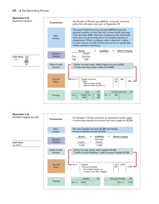 68 2 The Recording Process
Transaction
On October 4, Pioneer pays $600 for a one-year insurance
policy that will expire next year on September 30.
Basic
Analysis
Debit–Credit
Analysis
Debits increase assets: debit Prepaid Insurance $600.
Credits decrease assets: credit Cash $600.
The asset Prepaid Insurance increases $600 because the
payment extends to more than the current month; the asset
Cash decreases $600. Payments of expenses that will benefit
more than one accounting period are prepaid expenses or
prepayments. When a company makes a payment, it debits
an asset account in order to show the service or benefit that
will be received in the future.
Journal
Entry
Posting Oct. 4 600Oct. 1 10,000
2 1,200
Oct. 3 900
4 600
130
101
Cash 101 Prepaid Insurance 130
Oct. 4 Prepaid Insurance
Cash
(Paid one-year policy;
effective date October 1)
600
600
Equation
Analysis +
Owner's Equity
Cash
Prepaid
Insurance
+600-600
Assets = Liabilities +
Transaction
On October 5, Pioneer purchases an estimated 3-month supply
of advertising materials on account from Aero Supply for $2,500.
Basic
Analysis
Debit–Credit
Analysis
Debits increase assets: debit Supplies $2,500.
Credits increase liabilities: credit Accounts Payable $2,500.
The asset Supplies increases $2,500; the liability
Accounts Payable increases $2,500.
Journal
Entry
Posting Oct. 5 2,500
Supplies 126
Oct. 5 2,500
Accounts Payable 201
Oct. 5 Supplies
Accounts Payable
(Purchased supplies on
account from Aero Supply)
126
201
2,500
2,500
Equation
Analysis
+2,500 +2,500
Owner's Equity
Accounts
PayableSupplies
Assets = Liabilities
=
+
Illustration 2-23
Payment for insurance
Illustration 2-24
Purchase of supplies on credit
Cash Flows
2600
Cash Flows
no effect
 