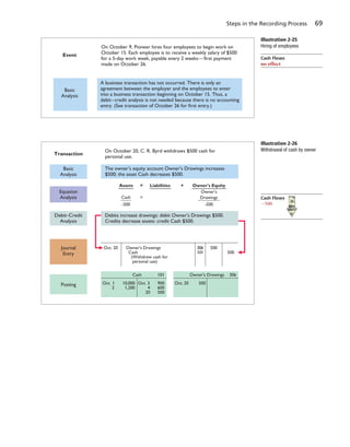 Steps in the Recording Process 69
Event
On October 9, Pioneer hires four employees to begin work on
October 15. Each employee is to receive a weekly salary of $500
for a 5-day work week, payable every 2 weeks—first payment
made on October 26.
Basic
Analysis
A business transaction has not occurred. There is only an
agreement between the employer and the employees to enter
into a business transaction beginning on October 15. Thus, a
debit–credit analysis is not needed because there is no accounting
entry. (See transaction of October 26 for first entry.)
Illustration 2-25
Hiring of employees
Transaction
On October 20, C. R. Byrd withdraws $500 cash for
personal use.
Basic
Analysis
Debit–Credit
Analysis
Debits increase drawings: debit Owner's Drawings $500.
Credits decrease assets: credit Cash $500.
The owner’s equity account Owner’s Drawings increases
$500; the asset Cash decreases $500.
Journal
Entry
Posting Oct. 1 10,000
2 1,200
Cash 101
Oct. 3 900
4 600
20 500
Oct. 20 Owner's Drawings
Cash
(Withdrew cash for
personal use)
306
101
500
500
Oct. 20 500
Owner's Drawings 306
Equation
Analysis Cash
-500
Owner's Equity
Owner's
Drawings
-500
Assets = Liabilities +
=
Illustration 2-26
Withdrawal of cash by owner
Cash Flows
2500
Cash Flows
no effect
 