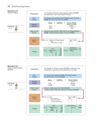 70 2 The Recording Process
Transaction
On October 26, Pioneer owes employee salaries of $4,000
and pays them in cash. (See October 9 event.)
Basic
Analysis
Debit–Credit
Analysis
Debits increase expenses: debit Salaries and Wages Expense
$4,000. Credits decrease assets: credit Cash $4,000.
The expense account Salaries and Wages Expense increases
$4,000; the asset Cash decreases $4,000.
Journal
Entry
Posting
Oct. 26 Salaries and Wages Expense
Cash
(Paid salaries to date)
726
101
4,000
4,000
Oct. 1 10,000
2 1,200
Cash 101
Oct. 26 4,000
Salaries and
Wages Expense 726
Equation
Analysis
Assets = +Liabilities Owner's Equity
Cash
-4,000
=
Salaries and Wages
Expense
-4,000
3
4
20
26
900
600
500
4,000
Oct.
Illustration 2-27
Payment of salaries
Transaction
On October 31, Pioneer receives $10,000 in cash from Copa
Company for advertising services performed in October.
Basic
Analysis
Debit–Credit
Analysis
Debits increase assets: debit Cash $10,000.
Credits increase revenues: credit Service Revenue $10,000.
The asset Cash increases $10,000; the revenue account
Service Revenue increases $10,000.
Journal
Entry
Posting
Oct. 31 10,000
Service Revenue 400
Oct. 1 10,000
2 1,200
31 10,000
Cash 101
Oct. 3 900
4 600
20 500
26 4,000
Oct. 31 Cash
Service Revenue
(Received cash for
services performed)
101
400
10,000
10,000
Equation
Analysis Cash
+10,000
Owner's Equity
Service
Revenue
+10,000
Assets = Liabilities +
=
Illustration 2-28
Receipt of cash for services
performed
Cash Flows
110,000
Cash Flows
24,000
 