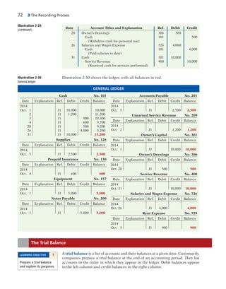 72 2 The Recording Process
Illustration 2-29
(continued )
20 Owner’s Drawings 306 500
Cash 101 500
(Withdrew cash for personal use)
26 Salaries and Wages Expense 726 4,000
Cash 101 4,000
(Paid salaries to date)
31 Cash 101 10,000
Service Revenue 400 10,000
(Received cash for services performed)
Date Account Titles and Explanation Ref. Debit Credit
Illustration 2-30
General ledger
GENERAL LEDGER
Cash No. 101
Date Explanation Ref. Debit Credit Balance
2014
Oct. 1 J1 10,000 10,000
2 J1 1,200 11,200
3 J1 900 10,300
4 J1 600 9,700
20 J1 500 9,200
26 J1 4,000 5,200
31 J1 10,000 15,200
Supplies No. 126
Date Explanation Ref. Debit Credit Balance
2014
Oct. 5 J1 2,500 2,500
Prepaid Insurance No. 130
Date Explanation Ref. Debit Credit Balance
2014
Oct. 4 J1 600 600
Equipment No. 157
Date Explanation Ref. Debit Credit Balance
2014
Oct. 1 J1 5,000 5,000
Notes Payable No. 200
Date Explanation Ref. Debit Credit Balance
2014
Oct. 1 J1 5,000 5,000
Accounts Payable No. 201
Date Explanation Ref. Debit Credit Balance
2014
Oct. 5 J1 2,500 2,500
Unearned Service Revenue No. 209
Date Explanation Ref. Debit Credit Balance
2014
Oct. 2 J1 1,200 1,200
Owner’s Capital No. 301
Date Explanation Ref. Debit Credit Balance
2014
Oct. 1 J1 10,000 10,000
Owner’s Drawings No. 306
Date Explanation Ref. Debit Credit Balance
2014
Oct. 20 J1 500 500
Service Revenue No. 400
Date Explanation Ref. Debit Credit Balance
2014
Oct. 31 J1 10,000 10,000
Salaries and Wages Expense No. 726
Date Explanation Ref. Debit Credit Balance
2014
Oct. 26 J1 4,000 4,000
Rent Expense No. 729
Date Explanation Ref. Debit Credit Balance
2014
Oct. 3 J1 900 900
A trial balance is a list of accounts and their balances at a given time. Customarily,
companies prepare a trial balance at the end of an accounting period. They list
accounts in the order in which they appear in the ledger. Debit balances appear
in the left column and credit balances in the right column.
The Trial Balance
LEARNING OBJECTIVE 7
Prepare a trial balance
and explain its purposes.
Illustration 2-30 shows the ledger, with all balances in red.
 