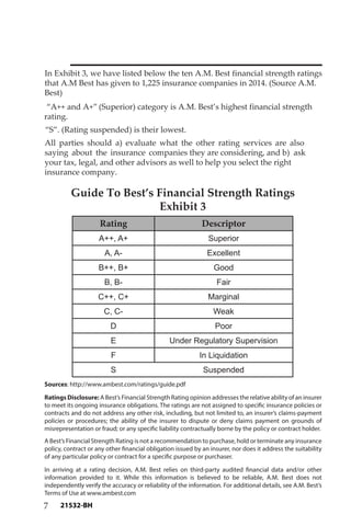 7
In Exhibit 3, we have listed below the ten A.M. Best financial strength ratings
that A.M Best has given to 1,225 insurance companies in 2014. (Source A.M.
Best)
“A++ and A+” (Superior) category is A.M. Best’s highest financial strength
rating.
“S”. (Rating suspended) is their lowest.
All parties should a) evaluate what the other rating services are also
saying about the insurance companies they are considering, and b) ask
your tax, legal, and other advisors as well to help you select the right
insurance company.
Guide To Best’s Financial Strength Ratings
Exhibit 3
Rating Descriptor
A++, A+ Superior
A, A- Excellent
B++, B+ Good
B, B- Fair
C++, C+ Marginal
C, C- Weak
D Poor
E Under Regulatory Supervision
F In Liquidation
S Suspended
Sources: http://www.ambest.com/ratings/guide.pdf
Ratings Disclosure: A Best’s Financial Strength Rating opinion addresses the relative ability of an insurer
to meet its ongoing insurance obligations. The ratings are not assigned to specific insurance policies or
contracts and do not address any other risk, including, but not limited to, an insurer’s claims-payment
policies or procedures; the ability of the insurer to dispute or deny claims payment on grounds of
misrepresentation or fraud; or any specific liability contractually borne by the policy or contract holder.
A Best’s Financial Strength Rating is not a recommendation to purchase, hold or terminate any insurance
policy, contract or any other financial obligation issued by an insurer, nor does it address the suitability
of any particular policy or contract for a specific purpose or purchaser.
In arriving at a rating decision, A.M. Best relies on third-party audited financial data and/or other
information provided to it. While this information is believed to be reliable, A.M. Best does not
independently verify the accuracy or reliability of the information. For additional details, see A.M. Best’s
Terms of Use at www.ambest.com
21532-BH
 