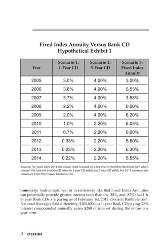 Summary: Individuals near or in retirement like that Fixed Index Annuities
can potentially provide greater interest rates than the .28%, and .87% that 1 &
5- year Bank CDs are paying as of February 1st, 2015. (Source: Bankrate.com:
National Average). Said differently, $100,000 in a 1- year Bank CD paying .28%
interest compounded annually earns $280 of interest during the entire one
year term.
3
Sources: For years 2005-2014, the above chart is based on a line chart created by BankRate.com which
showed the national average CD rates for 1-year CD yields and 5-year CD yields. For 2014, interest rates
shown are from http://www.bankrate.com
Year
Scenario 1:
1-Year CD
Scenario 2:
5-Year CD
Scenario 3:
Fixed Index
Annuity
2005 3.0% 4.00% 3.00%
2006 3.8% 4.00% 5.55%
2007 3.7% 4.00% 3.53%
2008 2.2% 4.00% 0.00%
2009 2.0% 4.00% 6.20%
2010 1.0% 2.20% 6.05%
2011 0.7% 2.20% 0.00%
2012 0.33% 2.20% 5.60%
2013 0.23% 2.20% 6.30%
2014 0.22% 2.20% 5.55%
Fixed Index Annuity Versus Bank CD
Hypothetical Exhibit 1
21532-BH
 