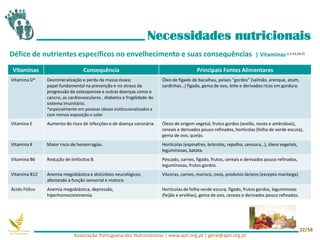 Necessidades nutricionais
Défice de nutrientes específicos no envelhecimento e suas consequências | Vitaminas 2,3,10,14,15
Vitaminas Consequência Principais Fontes Alimentares
Vitamina D* Desmineralização e perda da massa óssea;
papel fundamental na prevenção e no atraso da
progressão da osteoporose e outras doenças como o
cancro, as cardiovasculares , diabetes e fragilidade do
sistema imunitário.
*especialmente em pessoas idosas institucionalizados e
com menos exposição o solar
Óleo de fígado de bacalhau, peixes “gordos” (salmão, arenque, atum,
sardinhas…) fígado, gema de ovo, leite e derivados ricos em gordura.
Vitamina E Aumento do risco de infecções e de doença coronária. Óleos de origem vegetal, frutos gordos (avelãs, nozes e amêndoas),
cereais e derivados pouco refinados, hortícolas (folha de verde escura),
gema de ovo, queijo.
Vitamina K Maior risco de hemorragias. Hortícolas (espinafres, brócolos, repolho, cenoura…), óleos vegetais,
leguminosas, batata.
Vitamina B6 Redução de linfócitos B. Pescado, carnes, fígado, frutos, cereais e derivados pouco refinados,
leguminosas, frutos gordos.
Vitamina B12 Anemia megoblástica e distúrbios neurológicos,
afectando a função sensorial e motora.
Vísceras, carnes, marisco, ovos, produtos lácteos (excepto manteiga)
Ácido Fólico Anemia megoblástica, depressão,
hiperhomocisteinemia.
Hortícolas de folha verde escura, fígado, frutos gordos, leguminosas
(feijão e ervilhas), gema de ovo, cereais e derivados pouco refinados.
Associação Portuguesa dos Nutricionistas | www.apn.org.pt | geral@apn.org.pt
22/58
 