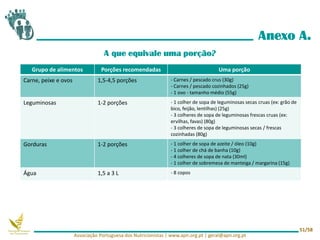 Anexo A.
A que equivale uma porção?
Grupo de alimentos Porções recomendadas Uma porção
Carne, peixe e ovos 1,5-4,5 porções - Carnes / pescado crus (30g)
- Carnes / pescado cozinhados (25g)
- 1 ovo - tamanho médio (55g)
Leguminosas 1-2 porções - 1 colher de sopa de leguminosas secas cruas (ex: grão de
bico, feijão, lentilhas) (25g)
- 3 colheres de sopa de leguminosas frescas cruas (ex:
ervilhas, favas) (80g)
- 3 colheres de sopa de leguminosas secas / frescas
cozinhadas (80g)
Gorduras 1-2 porções - 1 colher de sopa de azeite / óleo (10g)
- 1 colher de chá de banha (10g)
- 4 colheres de sopa de nata (30ml)
- 1 colher de sobremesa de manteiga / margarina (15g)
Água 1,5 a 3 L - 8 copos
Associação Portuguesa dos Nutricionistas | www.apn.org.pt | geral@apn.org.pt
51/58
 