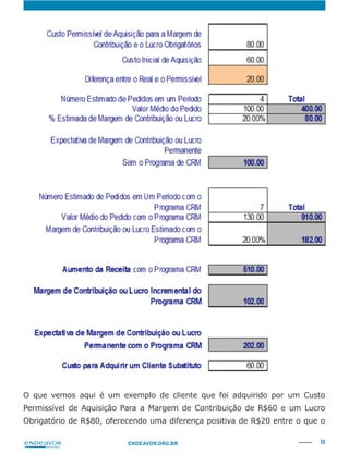 24ENDEAVOR.ORG.BR
O que vemos aqui é um exemplo de cliente que foi adquirido por um Custo
Permissível de Aquisição Para a Margem de Contribuição de R$60 e um Lucro
Obrigatório de R$80, oferecendo uma diferença positiva de R$20 entre o que o
 