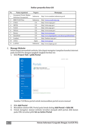 216 Sistem Informasi Geografis Dengan ArcGIS Pro
Daftar penyedia Data GIS
No Nama organisasi Negara Homepage
1
Geospasial Portal (Badan
Informasi Geospasial)
Indonesia http://www.tanahair.indonesia.go.id
2 BRR NAD-Nias Indonesia http://www.e-aceh-nias.org
3 USGS US http://www.usgs.gov/
4 SRTM US http://srtm.usgs.gov/
5 NASA US http://srtm.usgs.gov/
6 NOAA US http://www.noaa.gov/
7 Ikonos US http://www.noaa.gov
8 Quickbird US http://www.digitalglobe.com/about/quickbird.html
9 Landsat US http://landsat.usgs.gov/
10 JAXA Japan http://www.jax.jp
11 LAPAN Indonesia http://www.lapan.go.id
C. Manage Website
Selain dapat menambah website, kita dapat mengatur tampilan koneksi internet
pada ArcGIS Pro dengan langkah-langkah berikut ini:
1. Klik Project Tab > pilih Portal
Gambar 9.8 Menu portal untuk memasukkan portal secara manual
2. Klik Add Portal
3. Masukkan alamat URL Portal pada kotak dialog Add Portal > klik OK
4. Untuk mengatur alamat website tersebut menjadi aktif portal, klik kanan
pada URL tersebut pilih Set as Active Portal
 