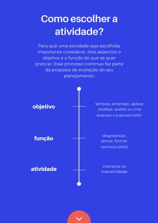 Como escolher a
atividade?
Para que uma atividade seja escolhida,
importante considerar, dois aspectos: o
objetivo e a função do que se quer
praticar. Esse processo contínuo faz parte
da proposta de avaliação do seu
planejamento.
objetivo
lembrar, entender, aplicar,
analisar, avaliar ou criar
função
diagnosticar,
somar, formar
atividade
interativa ou
interatividade
Anderson e Krathwohl (2011)
Sant’anna (2002)
 