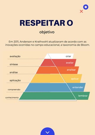 Em 2011, Anderson e Krathwohl atualizaram de acordo com as
inovações ocorridas no campo educacional, a taxonomia de Bloom.
RESPEITAR O
objetivo
 