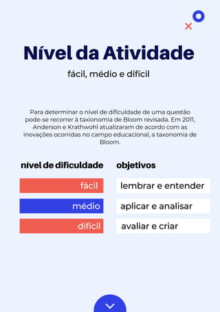 Para determinar o nível de dificuldade de uma questão
pode-se recorrer à taxionomia de Bloom revisada. Em 2011,
Anderson e Krathwohl atualizaram de acordo com as
inovações ocorridas no campo educacional, a taxonomia de
Bloom.
Nível da Atividade
fácil, médio e difícil
nível de dificuldade objetivos
fácil lembrar e entender
médio aplicar e analisar
difícil avaliar e criar
 