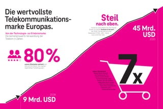 Brand Driven Progress 203
202 Brand Driven Progress
Von der Technologie- zur Erlebnismarke.
Die bemerkenswerte Verwandlung der
Telekom in Zahlen.
Die wertvollste
Telekommunikations-
marke Europas. Heute ist unsere Marke laut der BrandZ-
Studie von Kantar fünfmal so viel wert
wie 2008. Damals betrug unser
Markenwert 9 Mrd. USD – heute
sind es 45 Mrd. USD.
Steil
nach oben.
höhere Kaufabsicht.
Starke Marke, bessere
Vermarktung der Pro-
dukte: Unsere Markt-
forschung belegt, dass
Kunden, die der Telekom
gegenüber positiv einge-
stellt sind, eine sieben-
fach höhere Kaufabsicht
haben als nicht
markenaffine Kunden.
7x
80%
unserer Mitarbeiter weltweit sind
stolz auf ihre Marke. Das ergeben
regelmäßige Pulsbefragungen.
45 Mrd.
USD
2020
2008
9 Mrd. USD
 