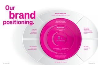 50 Brand-Driven Progress Brand-Driven Progress 51
gress Brand-Driven Progress 51
We build a
recognized
digital company
where people like
to work
We make
everyday life
smarter
We help
society to
bridge the
digital divide
We transform
businesses
and public sector
We liberate the internet
We wonʼt stop until
everyone is connected
to the opportunities of
the digital world
Our
brand
positioning.
BRAND ASPIRATION
How do we bring our promise to life?
BRAND PROMISE
What is our mission?
BRAND CORE
Implicit customer
reward
Enriching life
Participation
Joint experiences
LIFE IS FOR SHARING.
 