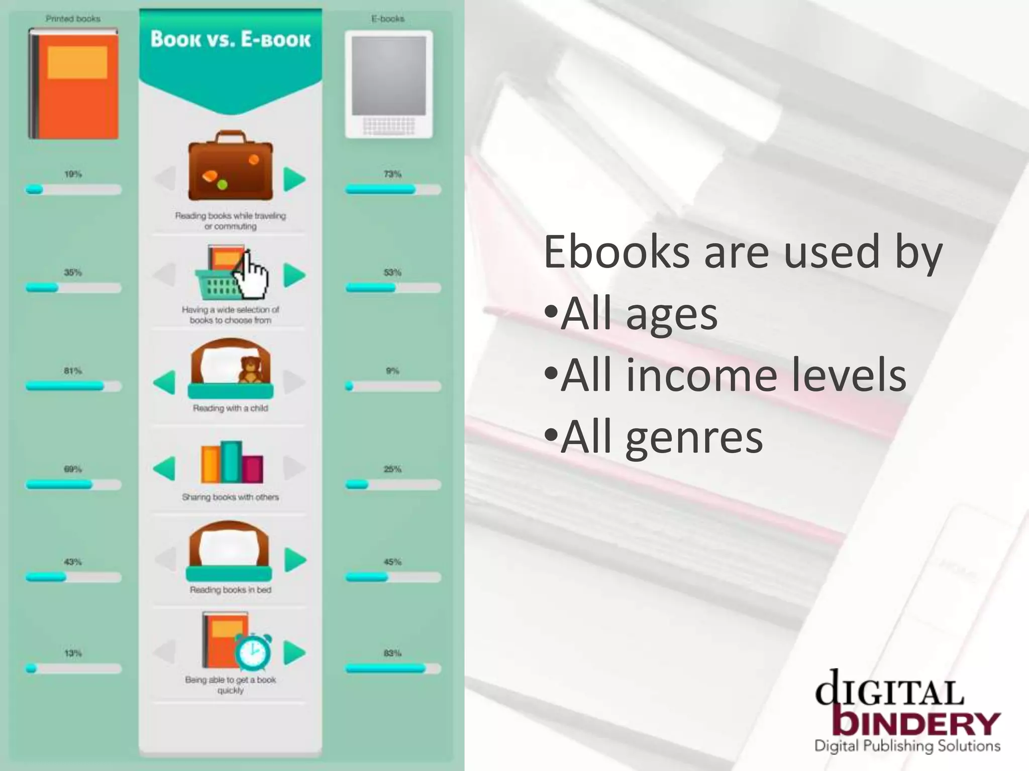 Ebooks are used by
•All ages
•All income levels
•All genres
 