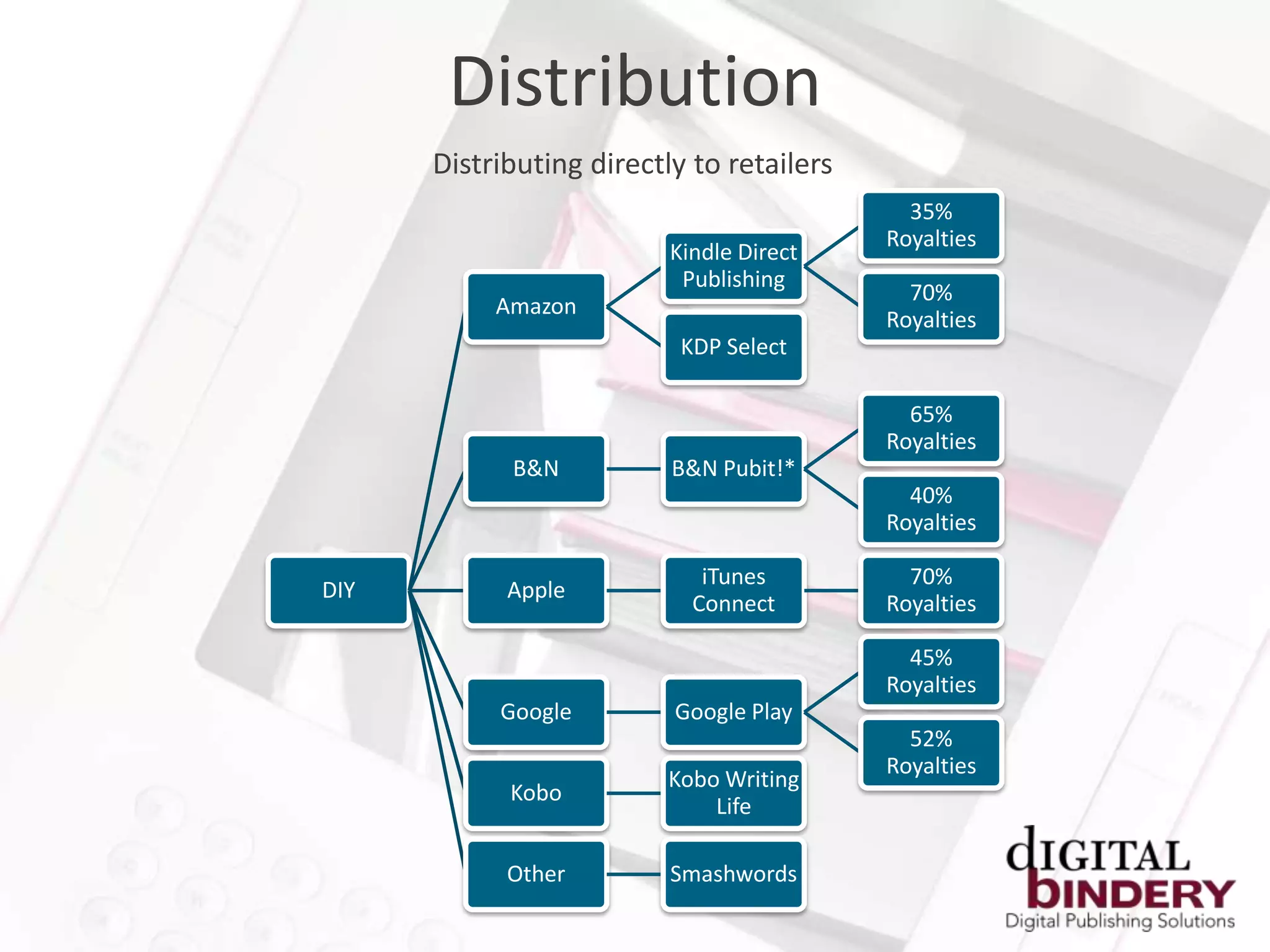 Distribution
      Distributing directly to retailers
                                             35%
                                           Royalties
                          Kindle Direct
                           Publishing
                                             70%
           Amazon
                                           Royalties
                           KDP Select

                                             65%
                                           Royalties
            B&N           B&N Pubit!*
                                             40%
                                           Royalties

                             iTunes          70%
DIY         Apple
                            Connect        Royalties

                                             45%
                                           Royalties
           Google         Google Play
                                             52%
                                           Royalties
                          Kobo Writing
            Kobo
                              Life

            Other         Smashwords
 