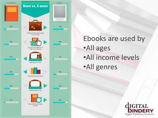 Ebooks are used by
•All ages
•All income levels
•All genres
 