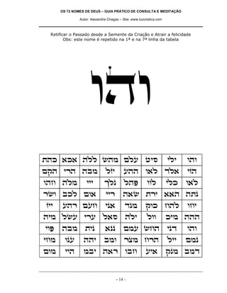 OS 72 NOMES DE DEUS – GUIA PRÁTICO DE CONSULTA E MEDITAÇÃO
Autor: Alexandre Chagas – Site: www.luzcristica.com

Retificar o Passado desde a Semente da Criação e Atrair a felicidade
Obs: este nome é repetido na 1ª e na 7ª linha da tabela

ede
zdk `k` dll ydn mlr hiq

ili

ede

mwd ixd dan

lfi

rdd e`l cl`

ifd

edg dln

jlp

ldt

e`l

iix

d`y zxi ``d dzp

ip`

cpn

wek gdl

din lyr ixr l`q

dli

lee

iet

dan

zip

`pp

mnr ygd

ipc

ede

ign

epr

ddi

ane

xvn gxd

lii

mnp

men

iid

nai d`x eag

iii

xye akl me`
fii

rdx mrg

- 14 -

eel

ri`

ilk

egi

kin ddd

wpn anc

 