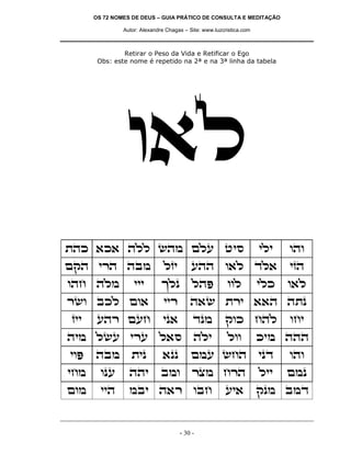 OS 72 NOMES DE DEUS – GUIA PRÁTICO DE CONSULTA E MEDITAÇÃO
Autor: Alexandre Chagas – Site: www.luzcristica.com

Retirar o Peso da Vida e Retificar o Ego
Obs: este nome é repetido na 2ª e na 3ª linha da tabela

e`l
zdk `k` dll ydn mlr hiq

ili

ede

mwd ixd dan

lfi

rdd e`l cl`

ifd

edg dln

jlp

ldt

e`l

iix

d`y zxi ``d dzp

ip`

cpn

wek gdl

din lyr ixr l`q

dli

lee

iet

dan

zip

`pp

mnr ygd

ipc

ede

ign

epr

ddi

ane

xvn gxd

lii

mnp

men

iid

nai d`x eag

iii

xye akl me`
fii

rdx mrg

- 30 -

eel

ri`

ilk

egi

kin ddd

wpn anc

 