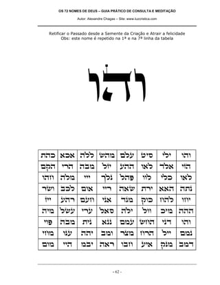 OS 72 NOMES DE DEUS – GUIA PRÁTICO DE CONSULTA E MEDITAÇÃO
Autor: Alexandre Chagas – Site: www.luzcristica.com

Retificar o Passado desde a Semente da Criação e Atrair a felicidade
Obs: este nome é repetido na 1ª e na 7ª linha da tabela

ede
zdk `k` dll ydn mlr hiq

ili

ede

mwd ixd dan

lfi

rdd e`l cl`

ifd

edg dln

jlp

ldt

e`l

iix

d`y zxi ``d dzp

ip`

cpn

wek gdl

din lyr ixr l`q

dli

lee

iet

dan

zip

`pp

mnr ygd

ipc

ede

ign

epr

ddi

ane

xvn gxd

lii

mnp

men

iid

nai d`x eag

iii

xye akl me`
fii

rdx mrg

- 62 -

eel

ri`

ilk

egi

ki n ddd

wpn anc

 