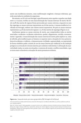 304
IV. FEMINILIDADES E MASCULINIDADES
morte com incidências menores, como malformação congénita e doenças infeciosas, que
estão associadas às condições do organismo.
No entanto, na UE-28 e em Portugal, especificamente entre aqueles e aquelas com idade
entre 15 e 29 anos, verifica-se uma masculinização das ‘Causas externas’ de morte. Na UE-
28, 62,8% das mortes de rapazes foram provocadas por causas externas, enquanto no caso
das raparigas as causas externas representam 40,2% das mortes. A mesma tendência é ve-
rificada em Portugal, embora com valores menos expressivos. No país as causas externas
representam 54,7% das mortes de rapazes e 31,2% das mortes de raparigas (Figura 20.1).
Analisamos apenas as causas externas de morte, que compreendem todas as mortes
associadas a acidentes e acidentes rodoviários, quedas, afogamentos, suicídio, envenena-
mento e agressão. A masculinização das causas externas de morte pode explicar‑se, como
já referido, pela tendência para os homens se exporem mais a situações de risco potencia-
doras de acidentes e violência, e demonstrarem virilidade e agressividade, ou exprimindo
de forma simbólica poder, através do uso de armas (mortes por violência) ou da condução
perigosa ou arriscada de veículos (mortes por acidentes rodoviários). A afirmação da mas-
culinidade traduz‑se assim em situações e contextos de tensão e conflito exacerbado, o que
os torna mais vulneráveis a situações de morte prematura evitáveis.
Figura 20.1 Causas de morte, por sexo e grupo etário, (%), Portugal e UE-28 (2014)
Fonte: Eurostat (2014), dados administrativos através de informação em certidões de óbito (hlth_cd_acdr2), acedido em junho de
2017. Cálculos próprios.
Nota: Em “outras causas” estão agrupadas as causas de morte com incidências menores incluindo morte por doenças infeciosas,
doenças do sangue, doenças endócrinas, respiratórias, doenças do sistema digestivo, doenças da pele, doenças do sistema muscu-
loesquelético, doenças do sistema genitourinário, gravidez e parto, certas condições originárias do período perinatal, malformação
congénita e desordem mental.
 