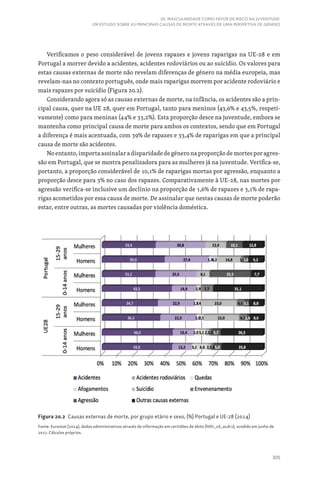 305
20. MASCULINIDADE COMO FATOR DE RISCO NA JUVENTUDE:
UM ESTUDO SOBRE AS PRINCIPAIS CAUSAS DE MORTE ATRAVÉS DE UMA PERSPETIVA DE GÉNERO
Verificamos o peso considerável de jovens rapazes e jovens raparigas na UE-28 e em
Portugal a morrer devido a acidentes, acidentes rodoviários ou ao suicídio. Os valores para
estas causas externas de morte não revelam diferenças de género na média europeia, mas
revelam-nas no contexto português, onde mais raparigas morrem por acidente rodoviário e
mais rapazes por suicídio (Figura 20.2).
Considerando agora só as causas externas de morte, na infância, os acidentes são a prin-
cipal causa, quer na UE 28, quer em Portugal, tanto para meninos (43,6% e 43,5%, respeti-
vamente) como para meninas (44% e 33,2%). Esta proporção desce na juventude, embora se
mantenha como principal causa de morte para ambos os contextos, sendo que em Portugal
a diferença é mais acentuada, com 39% de rapazes e 33,4% de raparigas em que a principal
causa de morte são acidentes.
No entanto, importa assinalar a disparidade de género na proporção de mortes por agres-
são em Portugal, que se mostra penalizadora para as mulheres já na juventude. Verifica-se,
portanto, a proporção considerável de 10,1% de raparigas mortas por agressão, enquanto a
proporção desce para 3% no caso dos rapazes. Comparativamente à UE-28, nas mortes por
agressão verifica-se inclusive um declínio na proporção de 1,6% de rapazes e 3,1% de rapa-
rigas acometidos por essa causa de morte. De assinalar que nestas causas de morte poderão
estar, entre outras, as mortes causadas por violência doméstica.
Figura 20.2 Causas externas de morte, por grupo etário e sexo, (%) Portugal e UE-28 (2014)
Fonte: Eurostat (2014), dados administrativos através de informação em certidões de óbito (hlth_cd_acdr2), acedido em junho de
2017. Cálculos próprios.
 