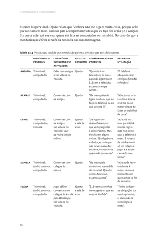 332
IV. FEMINILIDADES E MASCULINIDADES
distante (supervisão). O João relata que “embora não me digam muita coisa, porque acho
que confiam em mim, os meus pais acompanham tudo o que eu faço nos ecrãs”; e o Gonçalo
diz que a mãe vai ver com quem ele fala no computador ou no tablet. No caso do Igor a
monitorização é feita através da consulta das suas mensagens.
Tabela 22.4 Posse, uso, local de uso e mediação parental de raparigas pré-adolescentes
dispositivos
pessoais
conteúdos
consumidos/
atividades
local de
consumo
Acompanhamento
parental
Regras de
utilização
Andreia Telemóvel;
computador
Falar com amigos
e ver vídeos no
YouTube.
Quarto Quando é no
telemóvel, os meus
pais não ligam muito
(...) com a televisão,
estamos sempre
juntos.
O telefone
não pode estar
comigo à hora das
refeições.
beatriz Telemóvel;
computador
Conversar com
as amigas.
Quarto Os meus pais não
ligam muito ao que eu
faço no telefone ou ao
que vejo na TV.
Não posso ter o
telefone à mesa
e só lhe posso
mexer depois de
fazer os trabalhos
de casa.
carla Telemóvel;
computador;
consola.
Conversar com
as amigas;
ver vídeos no
YouTube; usar
as redes sociais
online.
Quarto
e sala de
estar.
Se algum dia
desconfiarem, sei
que vêm perguntar
e conversamos. Mas
eles fazem alguns
avisos. São do género
«não faças nada que
não devas nas redes
sociais», «não aceites
quem não conheces».
Na casa do
meu pai não há
muitas regras.
Mas não posso
usar o telefone à
mesa. E na casa
da minha mãe é
só em relação a
jogos e é só por
causa do meu
irmão.
Daniela Telemóvel;
tablet; consola;
computador
Conversar com
colegas da
escola.
Quarto Os meus pais
controlam, na medida
do possível. Quando
vemos televisão,
estamos juntos.
Não pode haver
telefones à
mesa, nem nos
momentos em
que saímos ao fim
de semana.
Flávia Telemóvel;
tablet; consola;
computador
Jogar offline;
conversar com
colegas da escola
pelo WhatsApp;
ver vídeos no
Youtube.
Quarto
e sala de
estar.
(...) veem as minhas
mensagens e o que eu
vejo no YouTube.
Tenho de fazer
as obrigações da
escola primeiro,
e, claro não há
tecnologias à
mesa.
 