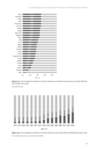 347
23. A IMPLEMENTAÇÃO DA LEI DA PARIDADE EM PORTUGAL: UMA TRANSFORMAÇÃO DE GÉNERO?
Figura 23.2 Percentagem de mulheres e homens eleitos/as no Parlamento Europeu por Estado-Membro
(4.º trimestre de 2019)
Fonte: EIGE (2020a).
Figura 23.3 Percentagem de mulheres e homens eleitos/as para a Assembleia da República (1976-2019)
Fonte: Elaboração própria a partir dos dados da SGMAI.
 