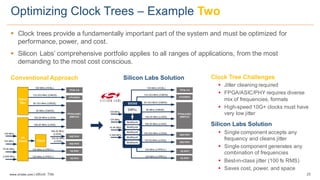 25www.silabs.com  |  eBook  Title  
§ Clock  trees  provide  a  fundamentally  important  part  of  the  system  and  must  be  optimized  for  
performance,  power,  and  cost.  
§ Silicon  Labs’  comprehensive  portfolio  applies  to  all  ranges  of  applications,  from  the  most  
demanding  to  the  most  cost  conscious.  
Optimizing  Clock  Trees  – Example  Two
Clock  Tree  Challenges
§ Jitter  cleaning  required
§ FPGA/ASIC/PHY  requires  diverse  
mix  of  frequencies,  formats
§ High-­speed  10G+  clocks  must  have  
very  low  jitter
Silicon  Labs  Solution
§ Single  component  accepts  any  
frequency  and  cleans  jitter
§ Single  component  generates  any  
combination  of  frequencies
§ Best-­in-­class  jitter  (100  fs  RMS)
§ Saves  cost,  power,  and  space
Conventional  Approach Silicon  Labs  Solution
CPU/NPU
FPGA/ASIC/
SWITCH
1G  PHY
1G  PHY
10G  PHY
10G  PHY
125  MHz  (LVPECL)
125  MHz  (LVPECL)
100  MHz  (HCSL)
133.333  MHz  (CMOS)
83.333  MHZ  (CMOS)
50  MHz  (CMOS)
156.25  MHz  (LVDS)
156.25  MHz  (LVDS)
2.048  MHz
19.44  MHz
125  MHz
100  MHz
156.525  MHz  (LVDS)
155.52  MHz  (LVDS)
PCIe  3.0
DSPLL
Si5345
MultiSynth
MultiSynth
MultiSynth
MultiSynth
MultiSynth
CPU/NPU
FPGA/ASIC/
SWITCH
1G  PHY
1G  PHY
10G  PHY
10G  PHY
156.25  MHz  
(LVDS)
125  MHz  (LVPECL)
156.25  MHz  (LVDS)
156.25  MHz  (LVDS)
50  MHz  (CMOS)
83.333  MHz  (CMOS)
133.333  MHz  (CMOS)
100  MHz  (HCSL)
125  MHz  (LVPECL)2.048  MHz
19.44  MHz
125  MHz
100  MHz
155.52  MHz  
(LVDS)
PCIe  3.0
Clock
Clock
Gen
JA
Clock
 