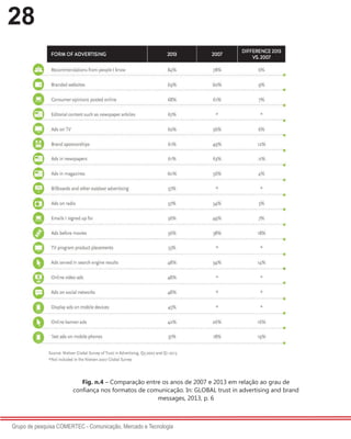 28
Grupo de pesquisa COMERTEC - Comunicação, Mercado e Tecnologia
Fig. n.4 – Comparação entre os anos de 2007 e 2013 em relação ao grau de
confiança nos formatos de comunicação. In: GLOBAL trust in advertising and brand
messages, 2013, p. 6
 