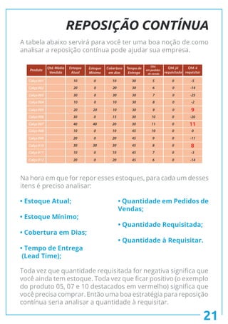 21
REPOSIÇÃO CONTÍNUA
A tabela abaixo servirá para você ter uma boa noção de como
analisar a reposição contínua pode ajudar sua empresa.
Na hora em que for repor esses estoques, para cada um desses
itens é preciso analisar:
Toda vez que quantidade requisitada for negativa significa que
você ainda tem estoque. Toda vez que ficar positivo (o exemplo
do produto 05, 07 e 10 destacados em vermelho) significa que
você precisa comprar. Então uma boa estratégia para reposição
contínua seria analisar a quantidade à requisitar.
• Estoque Atual;
• Estoque Mínimo;
• Cobertura em Dias;
• Tempo de Entrega
(Lead Time);
• Quantidade em Pedidos de
Vendas;
• Quantidade Requisitada;
• Quantidade à Requisitar.
 