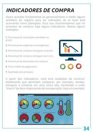 34
INDICADORES DE COMPRA
1. Percentual de solicitações atendidas no
prazo;
2. Percentual de urgências e emergências;
3. Percentual de compras entregues no prazo;
4. Percentual de compras entregues sem erro;
5. Percentual de devoluções de compras;
6. Prazo médio de pagamento;
7. Qualidade dos produtos;
Outra questão fundamental ao gerenciamento é medir alguns
artefatos do negócio para ter indicações de se tudo está
ocorrendo como planejado. Para isso recomendamos que no
processo de compras haja alguns indicadores. Abaixo alguns
exemplos:
A partir dos indicadores, você terá condições de construir
dashboards que permitam comparar, por exemplo, vendas,
estoques e compras em uma única tela, facilitando a visão
“macro” de itens importantes de sua operação. Veja um exemplo:
 