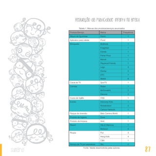 Regulação da publicidade infantil no Brasil
87sumário
Tabela 1: Marcas dos produtos/serviços anunciados
Produto/Serviço Marca Frequência
Álbum de figurinhas Panini 1
Aplicativo para celular iFood 1
Brinquedo Multikids 1
Imaginext 1
Estrela 1
Fisher Price 1
Marvel 1
Playskool Friends 1
Lego 3
Disney 5
DTC 7
Mattel 8
Canal de TV SporTV 1
Comida Riclan 1
McDonald's 2
Danone 2
Curso de inglês CNA 1
Evento Discovey Kids 1
Nickelodeon 2
Cartoon Network 1
Parque de diversão Beto Carreira World 1
Produto de higiene Dove 1
Produto de limpeza Ariel 1
Resort Vila di Mantova 1
Borboun 3
Roupa Puc 3
Herig Kids 4
C&A 1
Serviço de TV por assinatura Sky 2
Fonte: Tabela desenvolvida pelas autoras.
 