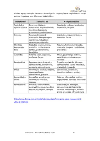 Abaixo, alguns exemplos de como a estratégia das corporações se tangibiliza nas trocas
entre a Empresa e seus diferentes Stakeholders:

 Stakeholders                     A empresa dá                               A empresa recebe
Sociedade e          Emprego, cidadania                              Reputação, endosso, tendências,
opinião pública      corporativa, responsabilidade,                  informação, imagem
                     investimentos sociais,
                     treinamento, conhecimento.
Governo              Recursos (impostos),                            Legislações, regulamentações,
                     construção da engrenagem                        incentivos fiscais
                     econômica, redução do
                     desemprego, educação.
Clientes /           Produtos, serviços, marca,                      Recursos, fidelidade, indicação,
Consumidor           conteúdo, conhecimento,                         reputação, imagem, credibilidade,
Final                sentido, pertencimento,                         preferência
                     benefícios
Acionistas           Retorno, valor, segurança,                      Metas, governança, padrões,
                     confiança, futuro                               experiência, monitoramento,
                                                                     recursos.
Funcionários         Recursos, plano de carreira,                    Trabalho, motivação, liderança,
                     conhecimento, treinamento,                      conhecimento, capital intelectual,
                     ambiente, pertencimento                         criatividade, inovação
ONGs                 Informação, recursos, respeito,                 Colaboração, visibilidade,
                     responsabilidade,                               incentivo, melhores práticas
                     compromisso, parceria
Comunidades          Interações, atendimento,                        Retorno, informações, insights,
online               informação, validação,                          engajamento, opiniões, efeito viral
                     respaldo
Fornecedores         Recursos, oportunidades,                        Especialização, dedicação,
                     desenvolvimento, networking,                    compromisso, conhecimento,
                     reputação, projetos, serviços                   recursos, metodologias, matéria-
                                                                     prima, processos, infra-estrutura


http://www.domsp.com.br/midia/ultimos-artigos/enterprise-value-management-
2013-o-valor-das




               Conhecimento | Melhores Análises, Melhores Insights                      22
 
