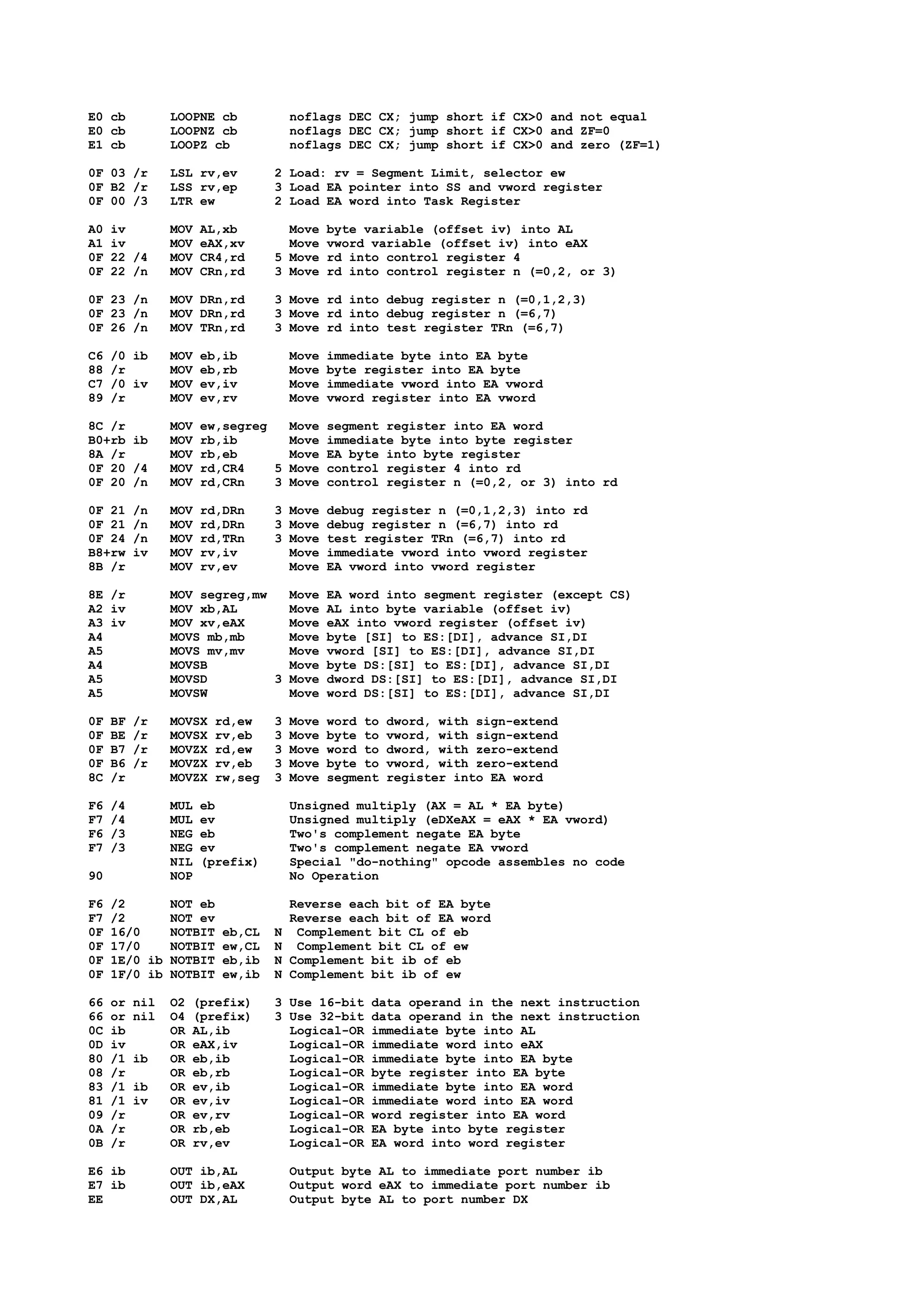 E0 cb LOOPNE cb noflags DEC CX; jump short if CX>0 and not equal
E0 cb LOOPNZ cb noflags DEC CX; jump short if CX>0 and ZF=0
E1 cb LOOPZ cb noflags DEC CX; jump short if CX>0 and zero (ZF=1)
0F 03 /r LSL rv,ev 2 Load: rv = Segment Limit, selector ew
0F B2 /r LSS rv,ep 3 Load EA pointer into SS and vword register
0F 00 /3 LTR ew 2 Load EA word into Task Register
A0 iv MOV AL,xb Move byte variable (offset iv) into AL
A1 iv MOV eAX,xv Move vword variable (offset iv) into eAX
0F 22 /4 MOV CR4,rd 5 Move rd into control register 4
0F 22 /n MOV CRn,rd 3 Move rd into control register n (=0,2, or 3)
0F 23 /n MOV DRn,rd 3 Move rd into debug register n (=0,1,2,3)
0F 23 /n MOV DRn,rd 3 Move rd into debug register n (=6,7)
0F 26 /n MOV TRn,rd 3 Move rd into test register TRn (=6,7)
C6 /0 ib MOV eb,ib Move immediate byte into EA byte
88 /r MOV eb,rb Move byte register into EA byte
C7 /0 iv MOV ev,iv Move immediate vword into EA vword
89 /r MOV ev,rv Move vword register into EA vword
8C /r MOV ew,segreg Move segment register into EA word
B0+rb ib MOV rb,ib Move immediate byte into byte register
8A /r MOV rb,eb Move EA byte into byte register
0F 20 /4 MOV rd,CR4 5 Move control register 4 into rd
0F 20 /n MOV rd,CRn 3 Move control register n (=0,2, or 3) into rd
0F 21 /n MOV rd,DRn 3 Move debug register n (=0,1,2,3) into rd
0F 21 /n MOV rd,DRn 3 Move debug register n (=6,7) into rd
0F 24 /n MOV rd,TRn 3 Move test register TRn (=6,7) into rd
B8+rw iv MOV rv,iv Move immediate vword into vword register
8B /r MOV rv,ev Move EA vword into vword register
8E /r MOV segreg,mw Move EA word into segment register (except CS)
A2 iv MOV xb,AL Move AL into byte variable (offset iv)
A3 iv MOV xv,eAX Move eAX into vword register (offset iv)
A4 MOVS mb,mb Move byte [SI] to ES:[DI], advance SI,DI
A5 MOVS mv,mv Move vword [SI] to ES:[DI], advance SI,DI
A4 MOVSB Move byte DS:[SI] to ES:[DI], advance SI,DI
A5 MOVSD 3 Move dword DS:[SI] to ES:[DI], advance SI,DI
A5 MOVSW Move word DS:[SI] to ES:[DI], advance SI,DI
0F BF /r MOVSX rd,ew 3 Move word to dword, with sign-extend
0F BE /r MOVSX rv,eb 3 Move byte to vword, with sign-extend
0F B7 /r MOVZX rd,ew 3 Move word to dword, with zero-extend
0F B6 /r MOVZX rv,eb 3 Move byte to vword, with zero-extend
8C /r MOVZX rw,seg 3 Move segment register into EA word
F6 /4 MUL eb Unsigned multiply (AX = AL * EA byte)
F7 /4 MUL ev Unsigned multiply (eDXeAX = eAX * EA vword)
F6 /3 NEG eb Two's complement negate EA byte
F7 /3 NEG ev Two's complement negate EA vword
NIL (prefix) Special "do-nothing" opcode assembles no code
90 NOP No Operation
F6 /2 NOT eb Reverse each bit of EA byte
F7 /2 NOT ev Reverse each bit of EA word
0F 16/0 NOTBIT eb,CL N Complement bit CL of eb
0F 17/0 NOTBIT ew,CL N Complement bit CL of ew
0F 1E/0 ib NOTBIT eb,ib N Complement bit ib of eb
0F 1F/0 ib NOTBIT ew,ib N Complement bit ib of ew
66 or nil O2 (prefix) 3 Use 16-bit data operand in the next instruction
66 or nil O4 (prefix) 3 Use 32-bit data operand in the next instruction
0C ib OR AL,ib Logical-OR immediate byte into AL
0D iv OR eAX,iv Logical-OR immediate word into eAX
80 /1 ib OR eb,ib Logical-OR immediate byte into EA byte
08 /r OR eb,rb Logical-OR byte register into EA byte
83 /1 ib OR ev,ib Logical-OR immediate byte into EA word
81 /1 iv OR ev,iv Logical-OR immediate word into EA word
09 /r OR ev,rv Logical-OR word register into EA word
0A /r OR rb,eb Logical-OR EA byte into byte register
0B /r OR rv,ev Logical-OR EA word into word register
E6 ib OUT ib,AL Output byte AL to immediate port number ib
E7 ib OUT ib,eAX Output word eAX to immediate port number ib
EE OUT DX,AL Output byte AL to port number DX
 