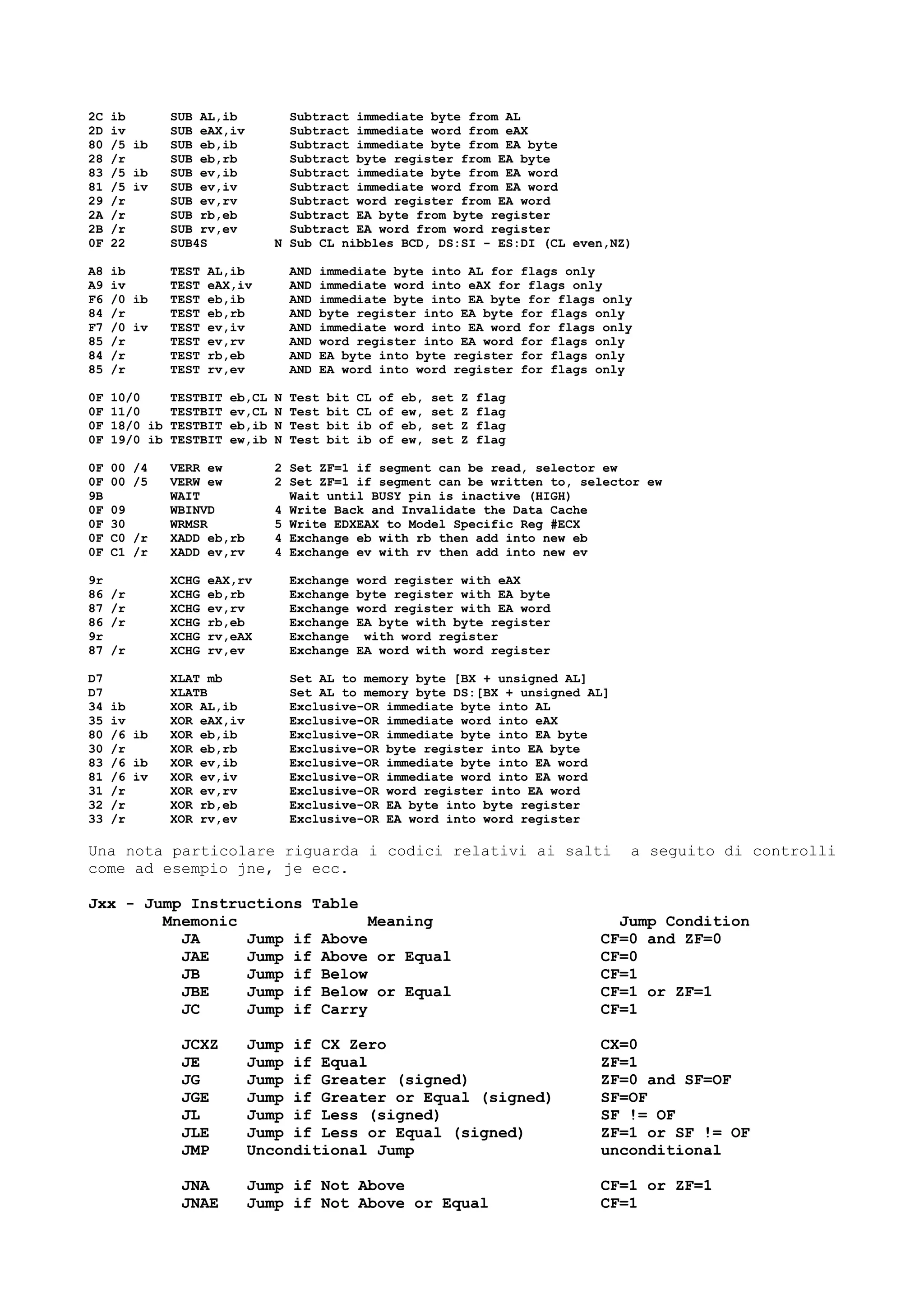 2C ib SUB AL,ib Subtract immediate byte from AL
2D iv SUB eAX,iv Subtract immediate word from eAX
80 /5 ib SUB eb,ib Subtract immediate byte from EA byte
28 /r SUB eb,rb Subtract byte register from EA byte
83 /5 ib SUB ev,ib Subtract immediate byte from EA word
81 /5 iv SUB ev,iv Subtract immediate word from EA word
29 /r SUB ev,rv Subtract word register from EA word
2A /r SUB rb,eb Subtract EA byte from byte register
2B /r SUB rv,ev Subtract EA word from word register
0F 22 SUB4S N Sub CL nibbles BCD, DS:SI - ES:DI (CL even,NZ)
A8 ib TEST AL,ib AND immediate byte into AL for flags only
A9 iv TEST eAX,iv AND immediate word into eAX for flags only
F6 /0 ib TEST eb,ib AND immediate byte into EA byte for flags only
84 /r TEST eb,rb AND byte register into EA byte for flags only
F7 /0 iv TEST ev,iv AND immediate word into EA word for flags only
85 /r TEST ev,rv AND word register into EA word for flags only
84 /r TEST rb,eb AND EA byte into byte register for flags only
85 /r TEST rv,ev AND EA word into word register for flags only
0F 10/0 TESTBIT eb,CL N Test bit CL of eb, set Z flag
0F 11/0 TESTBIT ev,CL N Test bit CL of ew, set Z flag
0F 18/0 ib TESTBIT eb,ib N Test bit ib of eb, set Z flag
0F 19/0 ib TESTBIT ew,ib N Test bit ib of ew, set Z flag
0F 00 /4 VERR ew 2 Set ZF=1 if segment can be read, selector ew
0F 00 /5 VERW ew 2 Set ZF=1 if segment can be written to, selector ew
9B WAIT Wait until BUSY pin is inactive (HIGH)
0F 09 WBINVD 4 Write Back and Invalidate the Data Cache
0F 30 WRMSR 5 Write EDXEAX to Model Specific Reg #ECX
0F C0 /r XADD eb,rb 4 Exchange eb with rb then add into new eb
0F C1 /r XADD ev,rv 4 Exchange ev with rv then add into new ev
9r XCHG eAX,rv Exchange word register with eAX
86 /r XCHG eb,rb Exchange byte register with EA byte
87 /r XCHG ev,rv Exchange word register with EA word
86 /r XCHG rb,eb Exchange EA byte with byte register
9r XCHG rv,eAX Exchange with word register
87 /r XCHG rv,ev Exchange EA word with word register
D7 XLAT mb Set AL to memory byte [BX + unsigned AL]
D7 XLATB Set AL to memory byte DS:[BX + unsigned AL]
34 ib XOR AL,ib Exclusive-OR immediate byte into AL
35 iv XOR eAX,iv Exclusive-OR immediate word into eAX
80 /6 ib XOR eb,ib Exclusive-OR immediate byte into EA byte
30 /r XOR eb,rb Exclusive-OR byte register into EA byte
83 /6 ib XOR ev,ib Exclusive-OR immediate byte into EA word
81 /6 iv XOR ev,iv Exclusive-OR immediate word into EA word
31 /r XOR ev,rv Exclusive-OR word register into EA word
32 /r XOR rb,eb Exclusive-OR EA byte into byte register
33 /r XOR rv,ev Exclusive-OR EA word into word register
Una nota particolare riguarda i codici relativi ai salti a seguito di controlli
come ad esempio jne, je ecc.
Jxx - Jump Instructions Table
Mnemonic Meaning Jump Condition
JA Jump if Above CF=0 and ZF=0
JAE Jump if Above or Equal CF=0
JB Jump if Below CF=1
JBE Jump if Below or Equal CF=1 or ZF=1
JC Jump if Carry CF=1
JCXZ Jump if CX Zero CX=0
JE Jump if Equal ZF=1
JG Jump if Greater (signed) ZF=0 and SF=OF
JGE Jump if Greater or Equal (signed) SF=OF
JL Jump if Less (signed) SF != OF
JLE Jump if Less or Equal (signed) ZF=1 or SF != OF
JMP Unconditional Jump unconditional
JNA Jump if Not Above CF=1 or ZF=1
JNAE Jump if Not Above or Equal CF=1
 