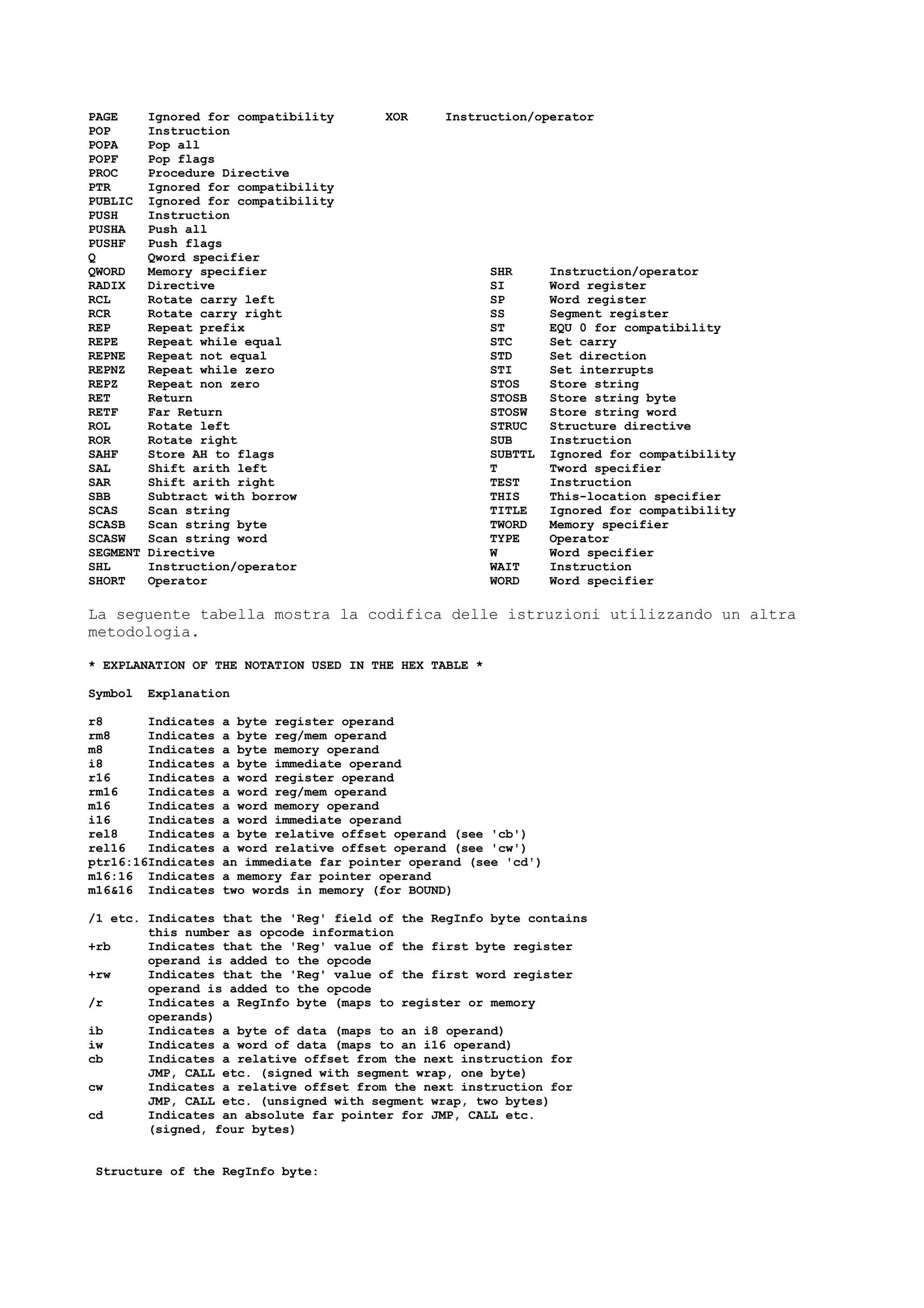 PAGE Ignored for compatibility XOR Instruction/operator
POP Instruction
POPA Pop all
POPF Pop flags
PROC Procedure Directive
PTR Ignored for compatibility
PUBLIC Ignored for compatibility
PUSH Instruction
PUSHA Push all
PUSHF Push flags
Q Qword specifier
QWORD Memory specifier
RADIX Directive
RCL Rotate carry left
RCR Rotate carry right
REP Repeat prefix
REPE Repeat while equal
REPNE Repeat not equal
REPNZ Repeat while zero
REPZ Repeat non zero
RET Return
RETF Far Return
ROL Rotate left
ROR Rotate right
SAHF Store AH to flags
SAL Shift arith left
SAR Shift arith right
SBB Subtract with borrow
SCAS Scan string
SCASB Scan string byte
SCASW Scan string word
SEGMENT Directive
SHL Instruction/operator
SHORT Operator
SHR Instruction/operator
SI Word register
SP Word register
SS Segment register
ST EQU 0 for compatibility
STC Set carry
STD Set direction
STI Set interrupts
STOS Store string
STOSB Store string byte
STOSW Store string word
STRUC Structure directive
SUB Instruction
SUBTTL Ignored for compatibility
T Tword specifier
TEST Instruction
THIS This-location specifier
TITLE Ignored for compatibility
TWORD Memory specifier
TYPE Operator
W Word specifier
WAIT Instruction
WORD Word specifier
La seguente tabella mostra la codifica delle istruzioni utilizzando un altra
metodologia.
* EXPLANATION OF THE NOTATION USED IN THE HEX TABLE *
Symbol Explanation
r8 Indicates a byte register operand
rm8 Indicates a byte reg/mem operand
m8 Indicates a byte memory operand
i8 Indicates a byte immediate operand
r16 Indicates a word register operand
rm16 Indicates a word reg/mem operand
m16 Indicates a word memory operand
i16 Indicates a word immediate operand
rel8 Indicates a byte relative offset operand (see 'cb')
rel16 Indicates a word relative offset operand (see 'cw')
ptr16:16Indicates an immediate far pointer operand (see 'cd')
m16:16 Indicates a memory far pointer operand
m16&16 Indicates two words in memory (for BOUND)
/1 etc. Indicates that the 'Reg' field of the RegInfo byte contains
this number as opcode information
+rb Indicates that the 'Reg' value of the first byte register
operand is added to the opcode
+rw Indicates that the 'Reg' value of the first word register
operand is added to the opcode
/r Indicates a RegInfo byte (maps to register or memory
operands)
ib Indicates a byte of data (maps to an i8 operand)
iw Indicates a word of data (maps to an i16 operand)
cb Indicates a relative offset from the next instruction for
JMP, CALL etc. (signed with segment wrap, one byte)
cw Indicates a relative offset from the next instruction for
JMP, CALL etc. (unsigned with segment wrap, two bytes)
cd Indicates an absolute far pointer for JMP, CALL etc.
(signed, four bytes)
Structure of the RegInfo byte:
 