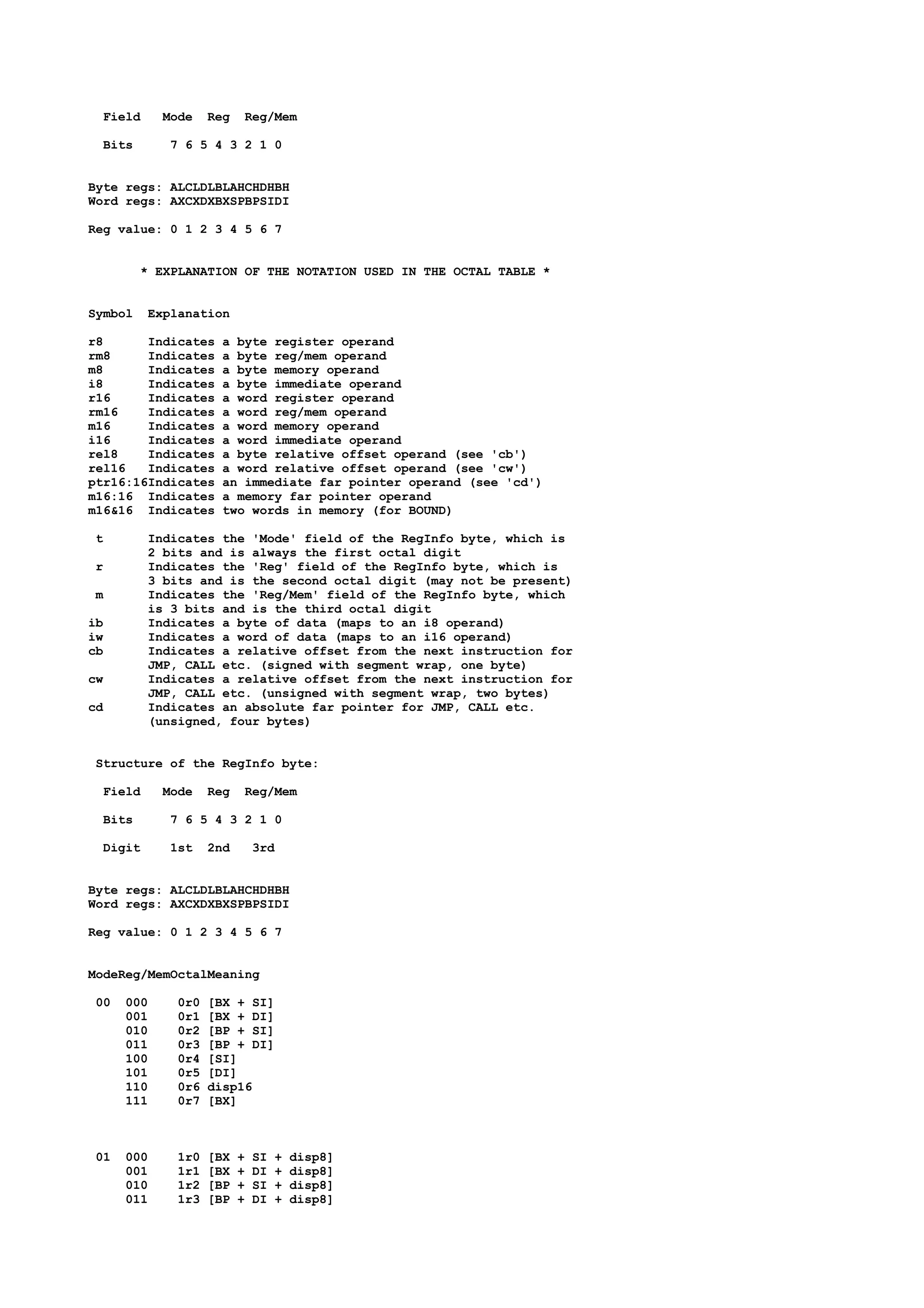 Field Mode Reg Reg/Mem
Bits 7 6 5 4 3 2 1 0
Byte regs: ALCLDLBLAHCHDHBH
Word regs: AXCXDXBXSPBPSIDI
Reg value: 0 1 2 3 4 5 6 7
* EXPLANATION OF THE NOTATION USED IN THE OCTAL TABLE *
Symbol Explanation
r8 Indicates a byte register operand
rm8 Indicates a byte reg/mem operand
m8 Indicates a byte memory operand
i8 Indicates a byte immediate operand
r16 Indicates a word register operand
rm16 Indicates a word reg/mem operand
m16 Indicates a word memory operand
i16 Indicates a word immediate operand
rel8 Indicates a byte relative offset operand (see 'cb')
rel16 Indicates a word relative offset operand (see 'cw')
ptr16:16Indicates an immediate far pointer operand (see 'cd')
m16:16 Indicates a memory far pointer operand
m16&16 Indicates two words in memory (for BOUND)
t Indicates the 'Mode' field of the RegInfo byte, which is
2 bits and is always the first octal digit
r Indicates the 'Reg' field of the RegInfo byte, which is
3 bits and is the second octal digit (may not be present)
m Indicates the 'Reg/Mem' field of the RegInfo byte, which
is 3 bits and is the third octal digit
ib Indicates a byte of data (maps to an i8 operand)
iw Indicates a word of data (maps to an i16 operand)
cb Indicates a relative offset from the next instruction for
JMP, CALL etc. (signed with segment wrap, one byte)
cw Indicates a relative offset from the next instruction for
JMP, CALL etc. (unsigned with segment wrap, two bytes)
cd Indicates an absolute far pointer for JMP, CALL etc.
(unsigned, four bytes)
Structure of the RegInfo byte:
Field Mode Reg Reg/Mem
Bits 7 6 5 4 3 2 1 0
Digit 1st 2nd 3rd
Byte regs: ALCLDLBLAHCHDHBH
Word regs: AXCXDXBXSPBPSIDI
Reg value: 0 1 2 3 4 5 6 7
ModeReg/MemOctalMeaning
00 000 0r0 [BX + SI]
001 0r1 [BX + DI]
010 0r2 [BP + SI]
011 0r3 [BP + DI]
100 0r4 [SI]
101 0r5 [DI]
110 0r6 disp16
111 0r7 [BX]
01 000 1r0 [BX + SI + disp8]
001 1r1 [BX + DI + disp8]
010 1r2 [BP + SI + disp8]
011 1r3 [BP + DI + disp8]
 