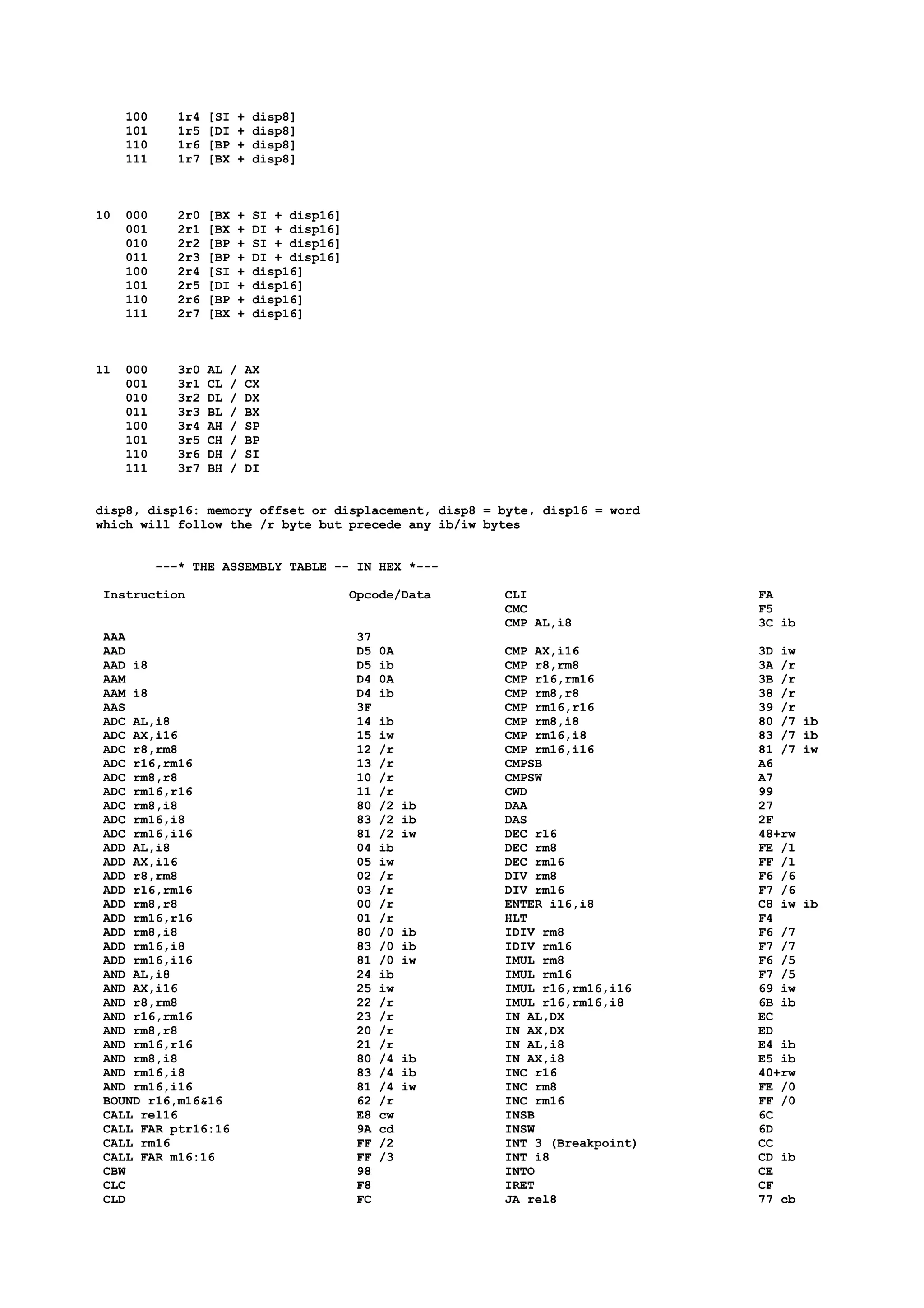 100 1r4 [SI + disp8]
101 1r5 [DI + disp8]
110 1r6 [BP + disp8]
111 1r7 [BX + disp8]
10 000 2r0 [BX + SI + disp16]
001 2r1 [BX + DI + disp16]
010 2r2 [BP + SI + disp16]
011 2r3 [BP + DI + disp16]
100 2r4 [SI + disp16]
101 2r5 [DI + disp16]
110 2r6 [BP + disp16]
111 2r7 [BX + disp16]
11 000 3r0 AL / AX
001 3r1 CL / CX
010 3r2 DL / DX
011 3r3 BL / BX
100 3r4 AH / SP
101 3r5 CH / BP
110 3r6 DH / SI
111 3r7 BH / DI
disp8, disp16: memory offset or displacement, disp8 = byte, disp16 = word
which will follow the /r byte but precede any ib/iw bytes
---* THE ASSEMBLY TABLE -- IN HEX *---
Instruction Opcode/Data
AAA 37
AAD D5 0A
AAD i8 D5 ib
AAM D4 0A
AAM i8 D4 ib
AAS 3F
ADC AL,i8 14 ib
ADC AX,i16 15 iw
ADC r8,rm8 12 /r
ADC r16,rm16 13 /r
ADC rm8,r8 10 /r
ADC rm16,r16 11 /r
ADC rm8,i8 80 /2 ib
ADC rm16,i8 83 /2 ib
ADC rm16,i16 81 /2 iw
ADD AL,i8 04 ib
ADD AX,i16 05 iw
ADD r8,rm8 02 /r
ADD r16,rm16 03 /r
ADD rm8,r8 00 /r
ADD rm16,r16 01 /r
ADD rm8,i8 80 /0 ib
ADD rm16,i8 83 /0 ib
ADD rm16,i16 81 /0 iw
AND AL,i8 24 ib
AND AX,i16 25 iw
AND r8,rm8 22 /r
AND r16,rm16 23 /r
AND rm8,r8 20 /r
AND rm16,r16 21 /r
AND rm8,i8 80 /4 ib
AND rm16,i8 83 /4 ib
AND rm16,i16 81 /4 iw
BOUND r16,m16&16 62 /r
CALL rel16 E8 cw
CALL FAR ptr16:16 9A cd
CALL rm16 FF /2
CALL FAR m16:16 FF /3
CBW 98
CLC F8
CLD FC
CLI FA
CMC F5
CMP AL,i8 3C ib
CMP AX,i16 3D iw
CMP r8,rm8 3A /r
CMP r16,rm16 3B /r
CMP rm8,r8 38 /r
CMP rm16,r16 39 /r
CMP rm8,i8 80 /7 ib
CMP rm16,i8 83 /7 ib
CMP rm16,i16 81 /7 iw
CMPSB A6
CMPSW A7
CWD 99
DAA 27
DAS 2F
DEC r16 48+rw
DEC rm8 FE /1
DEC rm16 FF /1
DIV rm8 F6 /6
DIV rm16 F7 /6
ENTER i16,i8 C8 iw ib
HLT F4
IDIV rm8 F6 /7
IDIV rm16 F7 /7
IMUL rm8 F6 /5
IMUL rm16 F7 /5
IMUL r16,rm16,i16 69 iw
IMUL r16,rm16,i8 6B ib
IN AL,DX EC
IN AX,DX ED
IN AL,i8 E4 ib
IN AX,i8 E5 ib
INC r16 40+rw
INC rm8 FE /0
INC rm16 FF /0
INSB 6C
INSW 6D
INT 3 (Breakpoint) CC
INT i8 CD ib
INTO CE
IRET CF
JA rel8 77 cb
 