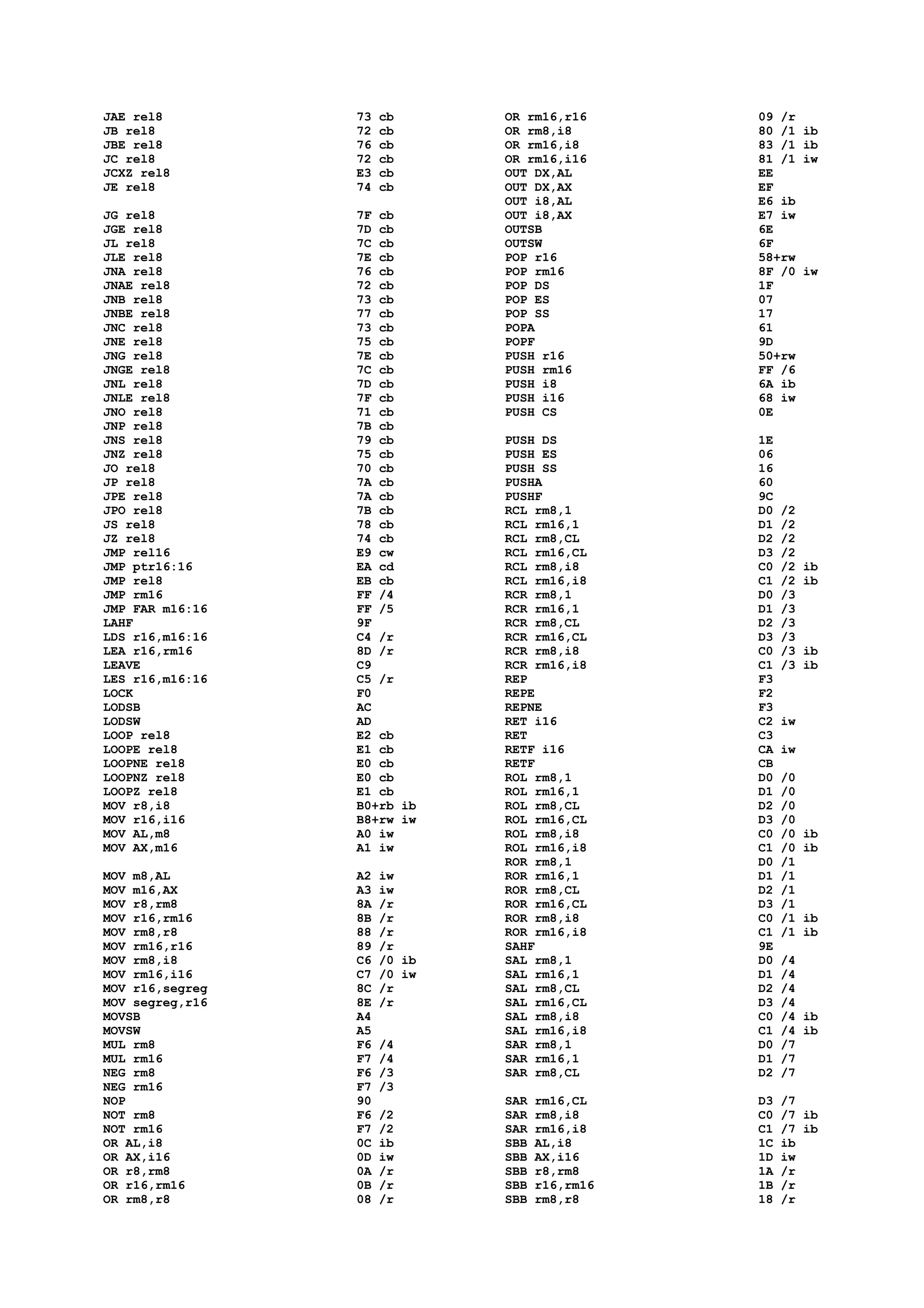 JAE rel8 73 cb
JB rel8 72 cb
JBE rel8 76 cb
JC rel8 72 cb
JCXZ rel8 E3 cb
JE rel8 74 cb
JG rel8 7F cb
JGE rel8 7D cb
JL rel8 7C cb
JLE rel8 7E cb
JNA rel8 76 cb
JNAE rel8 72 cb
JNB rel8 73 cb
JNBE rel8 77 cb
JNC rel8 73 cb
JNE rel8 75 cb
JNG rel8 7E cb
JNGE rel8 7C cb
JNL rel8 7D cb
JNLE rel8 7F cb
JNO rel8 71 cb
JNP rel8 7B cb
JNS rel8 79 cb
JNZ rel8 75 cb
JO rel8 70 cb
JP rel8 7A cb
JPE rel8 7A cb
JPO rel8 7B cb
JS rel8 78 cb
JZ rel8 74 cb
JMP rel16 E9 cw
JMP ptr16:16 EA cd
JMP rel8 EB cb
JMP rm16 FF /4
JMP FAR m16:16 FF /5
LAHF 9F
LDS r16,m16:16 C4 /r
LEA r16,rm16 8D /r
LEAVE C9
LES r16,m16:16 C5 /r
LOCK F0
LODSB AC
LODSW AD
LOOP rel8 E2 cb
LOOPE rel8 E1 cb
LOOPNE rel8 E0 cb
LOOPNZ rel8 E0 cb
LOOPZ rel8 E1 cb
MOV r8,i8 B0+rb ib
MOV r16,i16 B8+rw iw
MOV AL,m8 A0 iw
MOV AX,m16 A1 iw
MOV m8,AL A2 iw
MOV m16,AX A3 iw
MOV r8,rm8 8A /r
MOV r16,rm16 8B /r
MOV rm8,r8 88 /r
MOV rm16,r16 89 /r
MOV rm8,i8 C6 /0 ib
MOV rm16,i16 C7 /0 iw
MOV r16,segreg 8C /r
MOV segreg,r16 8E /r
MOVSB A4
MOVSW A5
MUL rm8 F6 /4
MUL rm16 F7 /4
NEG rm8 F6 /3
NEG rm16 F7 /3
NOP 90
NOT rm8 F6 /2
NOT rm16 F7 /2
OR AL,i8 0C ib
OR AX,i16 0D iw
OR r8,rm8 0A /r
OR r16,rm16 0B /r
OR rm8,r8 08 /r
OR rm16,r16 09 /r
OR rm8,i8 80 /1 ib
OR rm16,i8 83 /1 ib
OR rm16,i16 81 /1 iw
OUT DX,AL EE
OUT DX,AX EF
OUT i8,AL E6 ib
OUT i8,AX E7 iw
OUTSB 6E
OUTSW 6F
POP r16 58+rw
POP rm16 8F /0 iw
POP DS 1F
POP ES 07
POP SS 17
POPA 61
POPF 9D
PUSH r16 50+rw
PUSH rm16 FF /6
PUSH i8 6A ib
PUSH i16 68 iw
PUSH CS 0E
PUSH DS 1E
PUSH ES 06
PUSH SS 16
PUSHA 60
PUSHF 9C
RCL rm8,1 D0 /2
RCL rm16,1 D1 /2
RCL rm8,CL D2 /2
RCL rm16,CL D3 /2
RCL rm8,i8 C0 /2 ib
RCL rm16,i8 C1 /2 ib
RCR rm8,1 D0 /3
RCR rm16,1 D1 /3
RCR rm8,CL D2 /3
RCR rm16,CL D3 /3
RCR rm8,i8 C0 /3 ib
RCR rm16,i8 C1 /3 ib
REP F3
REPE F2
REPNE F3
RET i16 C2 iw
RET C3
RETF i16 CA iw
RETF CB
ROL rm8,1 D0 /0
ROL rm16,1 D1 /0
ROL rm8,CL D2 /0
ROL rm16,CL D3 /0
ROL rm8,i8 C0 /0 ib
ROL rm16,i8 C1 /0 ib
ROR rm8,1 D0 /1
ROR rm16,1 D1 /1
ROR rm8,CL D2 /1
ROR rm16,CL D3 /1
ROR rm8,i8 C0 /1 ib
ROR rm16,i8 C1 /1 ib
SAHF 9E
SAL rm8,1 D0 /4
SAL rm16,1 D1 /4
SAL rm8,CL D2 /4
SAL rm16,CL D3 /4
SAL rm8,i8 C0 /4 ib
SAL rm16,i8 C1 /4 ib
SAR rm8,1 D0 /7
SAR rm16,1 D1 /7
SAR rm8,CL D2 /7
SAR rm16,CL D3 /7
SAR rm8,i8 C0 /7 ib
SAR rm16,i8 C1 /7 ib
SBB AL,i8 1C ib
SBB AX,i16 1D iw
SBB r8,rm8 1A /r
SBB r16,rm16 1B /r
SBB rm8,r8 18 /r
 