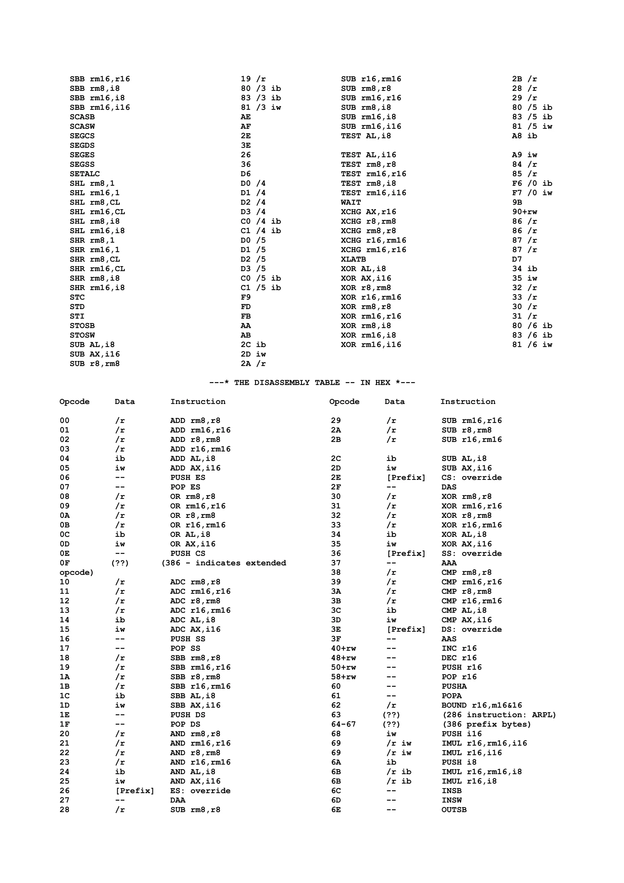 SBB rm16,r16 19 /r
SBB rm8,i8 80 /3 ib
SBB rm16,i8 83 /3 ib
SBB rm16,i16 81 /3 iw
SCASB AE
SCASW AF
SEGCS 2E
SEGDS 3E
SEGES 26
SEGSS 36
SETALC D6
SHL rm8,1 D0 /4
SHL rm16,1 D1 /4
SHL rm8,CL D2 /4
SHL rm16,CL D3 /4
SHL rm8,i8 C0 /4 ib
SHL rm16,i8 C1 /4 ib
SHR rm8,1 D0 /5
SHR rm16,1 D1 /5
SHR rm8,CL D2 /5
SHR rm16,CL D3 /5
SHR rm8,i8 C0 /5 ib
SHR rm16,i8 C1 /5 ib
STC F9
STD FD
STI FB
STOSB AA
STOSW AB
SUB AL,i8 2C ib
SUB AX,i16 2D iw
SUB r8,rm8 2A /r
SUB r16,rm16 2B /r
SUB rm8,r8 28 /r
SUB rm16,r16 29 /r
SUB rm8,i8 80 /5 ib
SUB rm16,i8 83 /5 ib
SUB rm16,i16 81 /5 iw
TEST AL,i8 A8 ib
TEST AL,i16 A9 iw
TEST rm8,r8 84 /r
TEST rm16,r16 85 /r
TEST rm8,i8 F6 /0 ib
TEST rm16,i16 F7 /0 iw
WAIT 9B
XCHG AX,r16 90+rw
XCHG r8,rm8 86 /r
XCHG rm8,r8 86 /r
XCHG r16,rm16 87 /r
XCHG rm16,r16 87 /r
XLATB D7
XOR AL,i8 34 ib
XOR AX,i16 35 iw
XOR r8,rm8 32 /r
XOR r16,rm16 33 /r
XOR rm8,r8 30 /r
XOR rm16,r16 31 /r
XOR rm8,i8 80 /6 ib
XOR rm16,i8 83 /6 ib
XOR rm16,i16 81 /6 iw
---* THE DISASSEMBLY TABLE -- IN HEX *---
Opcode Data Instruction Opcode Data Instruction
00 /r ADD rm8,r8
01 /r ADD rm16,r16
02 /r ADD r8,rm8
03 /r ADD r16,rm16
04 ib ADD AL,i8
05 iw ADD AX,i16
06 -- PUSH ES
07 -- POP ES
08 /r OR rm8,r8
09 /r OR rm16,r16
0A /r OR r8,rm8
0B /r OR r16,rm16
0C ib OR AL,i8
0D iw OR AX,i16
0E -- PUSH CS
0F (??) (386 - indicates extended
opcode)
10 /r ADC rm8,r8
11 /r ADC rm16,r16
12 /r ADC r8,rm8
13 /r ADC r16,rm16
14 ib ADC AL,i8
15 iw ADC AX,i16
16 -- PUSH SS
17 -- POP SS
18 /r SBB rm8,r8
19 /r SBB rm16,r16
1A /r SBB r8,rm8
1B /r SBB r16,rm16
1C ib SBB AL,i8
1D iw SBB AX,i16
1E -- PUSH DS
1F -- POP DS
20 /r AND rm8,r8
21 /r AND rm16,r16
22 /r AND r8,rm8
23 /r AND r16,rm16
24 ib AND AL,i8
25 iw AND AX,i16
26 [Prefix] ES: override
27 -- DAA
28 /r SUB rm8,r8
29 /r SUB rm16,r16
2A /r SUB r8,rm8
2B /r SUB r16,rm16
2C ib SUB AL,i8
2D iw SUB AX,i16
2E [Prefix] CS: override
2F -- DAS
30 /r XOR rm8,r8
31 /r XOR rm16,r16
32 /r XOR r8,rm8
33 /r XOR r16,rm16
34 ib XOR AL,i8
35 iw XOR AX,i16
36 [Prefix] SS: override
37 -- AAA
38 /r CMP rm8,r8
39 /r CMP rm16,r16
3A /r CMP r8,rm8
3B /r CMP r16,rm16
3C ib CMP AL,i8
3D iw CMP AX,i16
3E [Prefix] DS: override
3F -- AAS
40+rw -- INC r16
48+rw -- DEC r16
50+rw -- PUSH r16
58+rw -- POP r16
60 -- PUSHA
61 -- POPA
62 /r BOUND r16,m16&16
63 (??) (286 instruction: ARPL)
64-67 (??) (386 prefix bytes)
68 iw PUSH i16
69 /r iw IMUL r16,rm16,i16
69 /r iw IMUL r16,i16
6A ib PUSH i8
6B /r ib IMUL r16,rm16,i8
6B /r ib IMUL r16,i8
6C -- INSB
6D -- INSW
6E -- OUTSB
 