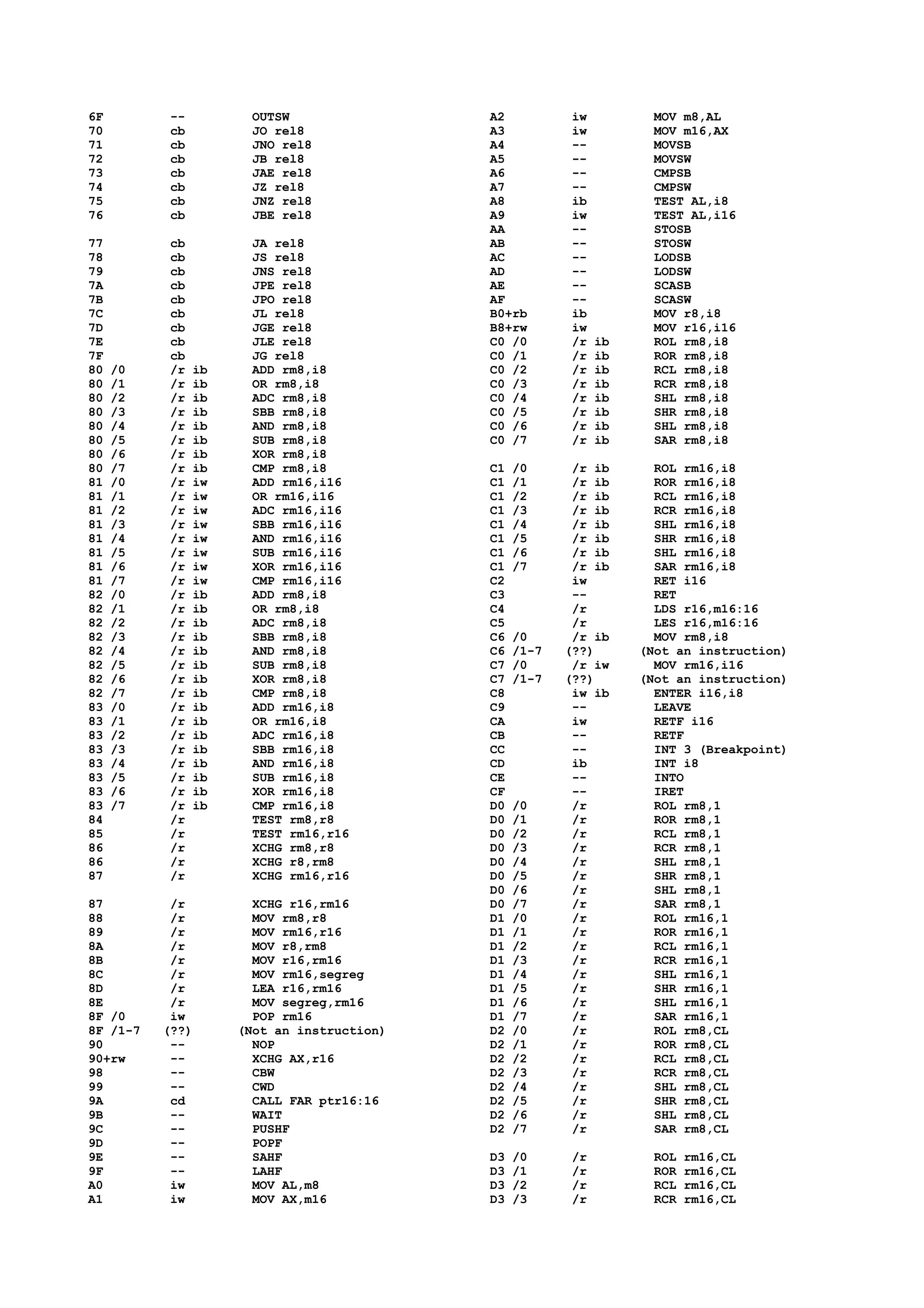 6F -- OUTSW
70 cb JO rel8
71 cb JNO rel8
72 cb JB rel8
73 cb JAE rel8
74 cb JZ rel8
75 cb JNZ rel8
76 cb JBE rel8
77 cb JA rel8
78 cb JS rel8
79 cb JNS rel8
7A cb JPE rel8
7B cb JPO rel8
7C cb JL rel8
7D cb JGE rel8
7E cb JLE rel8
7F cb JG rel8
80 /0 /r ib ADD rm8,i8
80 /1 /r ib OR rm8,i8
80 /2 /r ib ADC rm8,i8
80 /3 /r ib SBB rm8,i8
80 /4 /r ib AND rm8,i8
80 /5 /r ib SUB rm8,i8
80 /6 /r ib XOR rm8,i8
80 /7 /r ib CMP rm8,i8
81 /0 /r iw ADD rm16,i16
81 /1 /r iw OR rm16,i16
81 /2 /r iw ADC rm16,i16
81 /3 /r iw SBB rm16,i16
81 /4 /r iw AND rm16,i16
81 /5 /r iw SUB rm16,i16
81 /6 /r iw XOR rm16,i16
81 /7 /r iw CMP rm16,i16
82 /0 /r ib ADD rm8,i8
82 /1 /r ib OR rm8,i8
82 /2 /r ib ADC rm8,i8
82 /3 /r ib SBB rm8,i8
82 /4 /r ib AND rm8,i8
82 /5 /r ib SUB rm8,i8
82 /6 /r ib XOR rm8,i8
82 /7 /r ib CMP rm8,i8
83 /0 /r ib ADD rm16,i8
83 /1 /r ib OR rm16,i8
83 /2 /r ib ADC rm16,i8
83 /3 /r ib SBB rm16,i8
83 /4 /r ib AND rm16,i8
83 /5 /r ib SUB rm16,i8
83 /6 /r ib XOR rm16,i8
83 /7 /r ib CMP rm16,i8
84 /r TEST rm8,r8
85 /r TEST rm16,r16
86 /r XCHG rm8,r8
86 /r XCHG r8,rm8
87 /r XCHG rm16,r16
87 /r XCHG r16,rm16
88 /r MOV rm8,r8
89 /r MOV rm16,r16
8A /r MOV r8,rm8
8B /r MOV r16,rm16
8C /r MOV rm16,segreg
8D /r LEA r16,rm16
8E /r MOV segreg,rm16
8F /0 iw POP rm16
8F /1-7 (??) (Not an instruction)
90 -- NOP
90+rw -- XCHG AX,r16
98 -- CBW
99 -- CWD
9A cd CALL FAR ptr16:16
9B -- WAIT
9C -- PUSHF
9D -- POPF
9E -- SAHF
9F -- LAHF
A0 iw MOV AL,m8
A1 iw MOV AX,m16
A2 iw MOV m8,AL
A3 iw MOV m16,AX
A4 -- MOVSB
A5 -- MOVSW
A6 -- CMPSB
A7 -- CMPSW
A8 ib TEST AL,i8
A9 iw TEST AL,i16
AA -- STOSB
AB -- STOSW
AC -- LODSB
AD -- LODSW
AE -- SCASB
AF -- SCASW
B0+rb ib MOV r8,i8
B8+rw iw MOV r16,i16
C0 /0 /r ib ROL rm8,i8
C0 /1 /r ib ROR rm8,i8
C0 /2 /r ib RCL rm8,i8
C0 /3 /r ib RCR rm8,i8
C0 /4 /r ib SHL rm8,i8
C0 /5 /r ib SHR rm8,i8
C0 /6 /r ib SHL rm8,i8
C0 /7 /r ib SAR rm8,i8
C1 /0 /r ib ROL rm16,i8
C1 /1 /r ib ROR rm16,i8
C1 /2 /r ib RCL rm16,i8
C1 /3 /r ib RCR rm16,i8
C1 /4 /r ib SHL rm16,i8
C1 /5 /r ib SHR rm16,i8
C1 /6 /r ib SHL rm16,i8
C1 /7 /r ib SAR rm16,i8
C2 iw RET i16
C3 -- RET
C4 /r LDS r16,m16:16
C5 /r LES r16,m16:16
C6 /0 /r ib MOV rm8,i8
C6 /1-7 (??) (Not an instruction)
C7 /0 /r iw MOV rm16,i16
C7 /1-7 (??) (Not an instruction)
C8 iw ib ENTER i16,i8
C9 -- LEAVE
CA iw RETF i16
CB -- RETF
CC -- INT 3 (Breakpoint)
CD ib INT i8
CE -- INTO
CF -- IRET
D0 /0 /r ROL rm8,1
D0 /1 /r ROR rm8,1
D0 /2 /r RCL rm8,1
D0 /3 /r RCR rm8,1
D0 /4 /r SHL rm8,1
D0 /5 /r SHR rm8,1
D0 /6 /r SHL rm8,1
D0 /7 /r SAR rm8,1
D1 /0 /r ROL rm16,1
D1 /1 /r ROR rm16,1
D1 /2 /r RCL rm16,1
D1 /3 /r RCR rm16,1
D1 /4 /r SHL rm16,1
D1 /5 /r SHR rm16,1
D1 /6 /r SHL rm16,1
D1 /7 /r SAR rm16,1
D2 /0 /r ROL rm8,CL
D2 /1 /r ROR rm8,CL
D2 /2 /r RCL rm8,CL
D2 /3 /r RCR rm8,CL
D2 /4 /r SHL rm8,CL
D2 /5 /r SHR rm8,CL
D2 /6 /r SHL rm8,CL
D2 /7 /r SAR rm8,CL
D3 /0 /r ROL rm16,CL
D3 /1 /r ROR rm16,CL
D3 /2 /r RCL rm16,CL
D3 /3 /r RCR rm16,CL
 