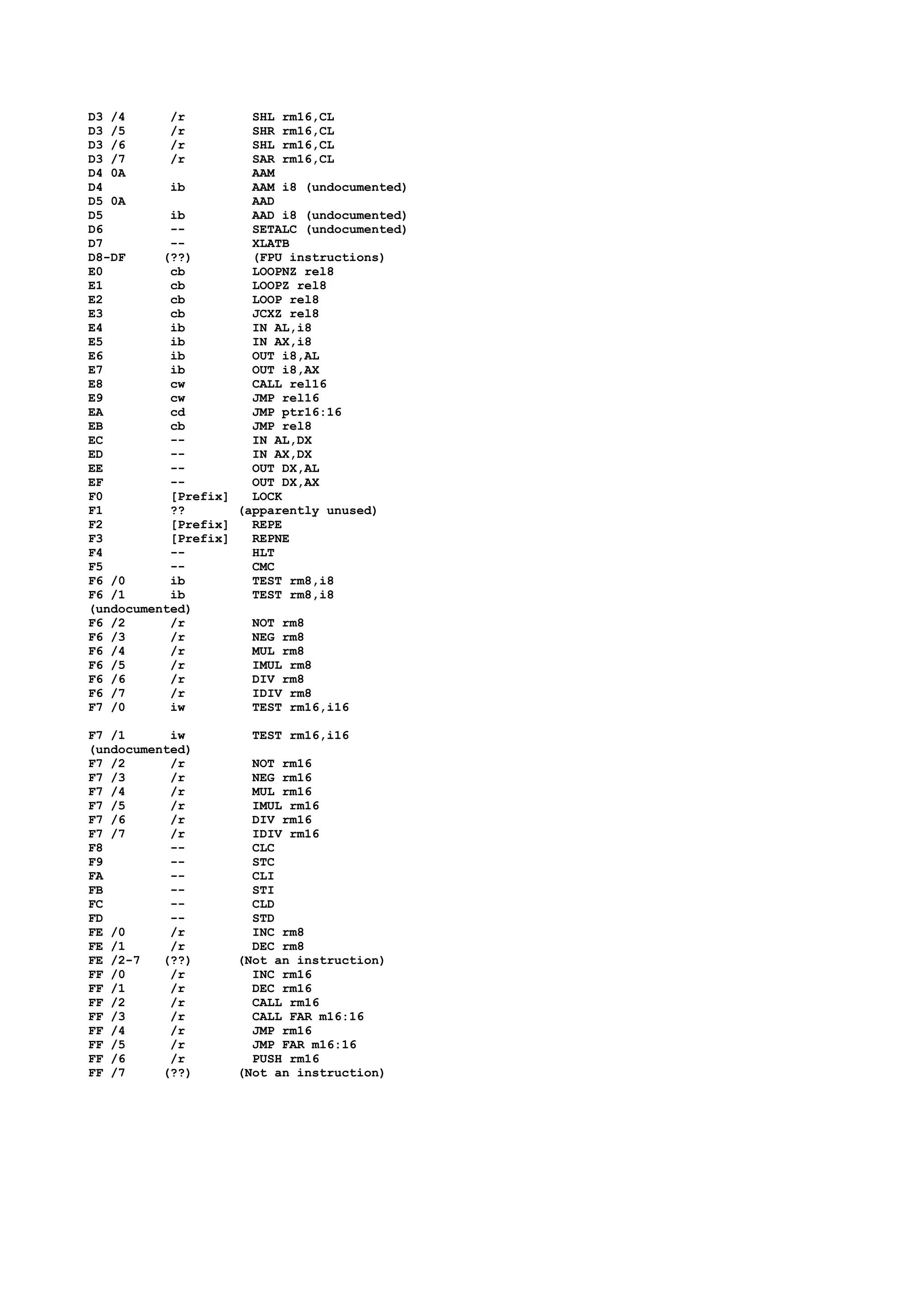 D3 /4 /r SHL rm16,CL
D3 /5 /r SHR rm16,CL
D3 /6 /r SHL rm16,CL
D3 /7 /r SAR rm16,CL
D4 0A AAM
D4 ib AAM i8 (undocumented)
D5 0A AAD
D5 ib AAD i8 (undocumented)
D6 -- SETALC (undocumented)
D7 -- XLATB
D8-DF (??) (FPU instructions)
E0 cb LOOPNZ rel8
E1 cb LOOPZ rel8
E2 cb LOOP rel8
E3 cb JCXZ rel8
E4 ib IN AL,i8
E5 ib IN AX,i8
E6 ib OUT i8,AL
E7 ib OUT i8,AX
E8 cw CALL rel16
E9 cw JMP rel16
EA cd JMP ptr16:16
EB cb JMP rel8
EC -- IN AL,DX
ED -- IN AX,DX
EE -- OUT DX,AL
EF -- OUT DX,AX
F0 [Prefix] LOCK
F1 ?? (apparently unused)
F2 [Prefix] REPE
F3 [Prefix] REPNE
F4 -- HLT
F5 -- CMC
F6 /0 ib TEST rm8,i8
F6 /1 ib TEST rm8,i8
(undocumented)
F6 /2 /r NOT rm8
F6 /3 /r NEG rm8
F6 /4 /r MUL rm8
F6 /5 /r IMUL rm8
F6 /6 /r DIV rm8
F6 /7 /r IDIV rm8
F7 /0 iw TEST rm16,i16
F7 /1 iw TEST rm16,i16
(undocumented)
F7 /2 /r NOT rm16
F7 /3 /r NEG rm16
F7 /4 /r MUL rm16
F7 /5 /r IMUL rm16
F7 /6 /r DIV rm16
F7 /7 /r IDIV rm16
F8 -- CLC
F9 -- STC
FA -- CLI
FB -- STI
FC -- CLD
FD -- STD
FE /0 /r INC rm8
FE /1 /r DEC rm8
FE /2-7 (??) (Not an instruction)
FF /0 /r INC rm16
FF /1 /r DEC rm16
FF /2 /r CALL rm16
FF /3 /r CALL FAR m16:16
FF /4 /r JMP rm16
FF /5 /r JMP FAR m16:16
FF /6 /r PUSH rm16
FF /7 (??) (Not an instruction)
 