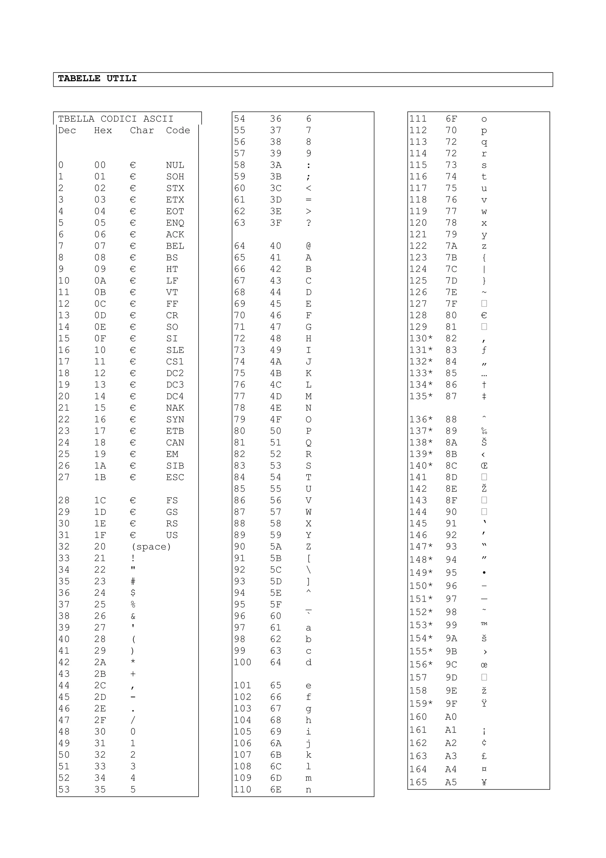 TABELLE UTILI
TBELLA CODICI ASCII
Dec Hex Char Code
0 00 € NUL
1 01 € SOH
2 02 € STX
3 03 € ETX
4 04 € EOT
5 05 € ENQ
6 06 € ACK
7 07 € BEL
8 08 € BS
9 09 € HT
10 0A € LF
11 0B € VT
12 0C € FF
13 0D € CR
14 0E € SO
15 0F € SI
16 10 € SLE
17 11 € CS1
18 12 € DC2
19 13 € DC3
20 14 € DC4
21 15 € NAK
22 16 € SYN
23 17 € ETB
24 18 € CAN
25 19 € EM
26 1A € SIB
27 1B € ESC
28 1C € FS
29 1D € GS
30 1E € RS
31 1F € US
32 20 (space)
33 21 !
34 22 "
35 23 #
36 24 $
37 25 %
38 26 &
39 27 '
40 28 (
41 29 )
42 2A *
43 2B +
44 2C ,
45 2D -
46 2E .
47 2F /
48 30 0
49 31 1
50 32 2
51 33 3
52 34 4
53 35 5
54 36 6
55 37 7
56 38 8
57 39 9
58 3A :
59 3B ;
60 3C <
61 3D =
62 3E >
63 3F ?
64 40 @
65 41 A
66 42 B
67 43 C
68 44 D
69 45 E
70 46 F
71 47 G
72 48 H
73 49 I
74 4A J
75 4B K
76 4C L
77 4D M
78 4E N
79 4F O
80 50 P
81 51 Q
82 52 R
83 53 S
84 54 T
85 55 U
86 56 V
87 57 W
88 58 X
89 59 Y
90 5A Z
91 5B [
92 5C 
93 5D ]
94 5E ^
95 5F _
96 60 `
97 61 a
98 62 b
99 63 c
100 64 d
101 65 e
102 66 f
103 67 g
104 68 h
105 69 i
106 6A j
107 6B k
108 6C l
109 6D m
110 6E n
111 6F o
112 70 p
113 72 q
114 72 r
115 73 s
116 74 t
117 75 u
118 76 v
119 77 w
120 78 x
121 79 y
122 7A z
123 7B {
124 7C |
125 7D }
126 7E ~
127 7F 
128 80 €
129 81 
130* 82 ‚
131* 83 ƒ
132* 84 „
133* 85 …
134* 86 †
135* 87 ‡
136* 88 ˆ
137* 89 ‰
138* 8A Š
139* 8B ‹
140* 8C Œ
141 8D 
142 8E Ž
143 8F 
144 90 
145 91 ‘
146 92 ’
147* 93 “
148* 94 ”
149* 95 •
150* 96 –
151* 97 —
152* 98 ˜
153* 99 ™
154* 9A š
155* 9B ›
156* 9C œ
157 9D 
158 9E ž
159* 9F Ÿ
160 A0
161 A1 ¡
162 A2 ¢
163 A3 £
164 A4 ¤
165 A5 ¥
 