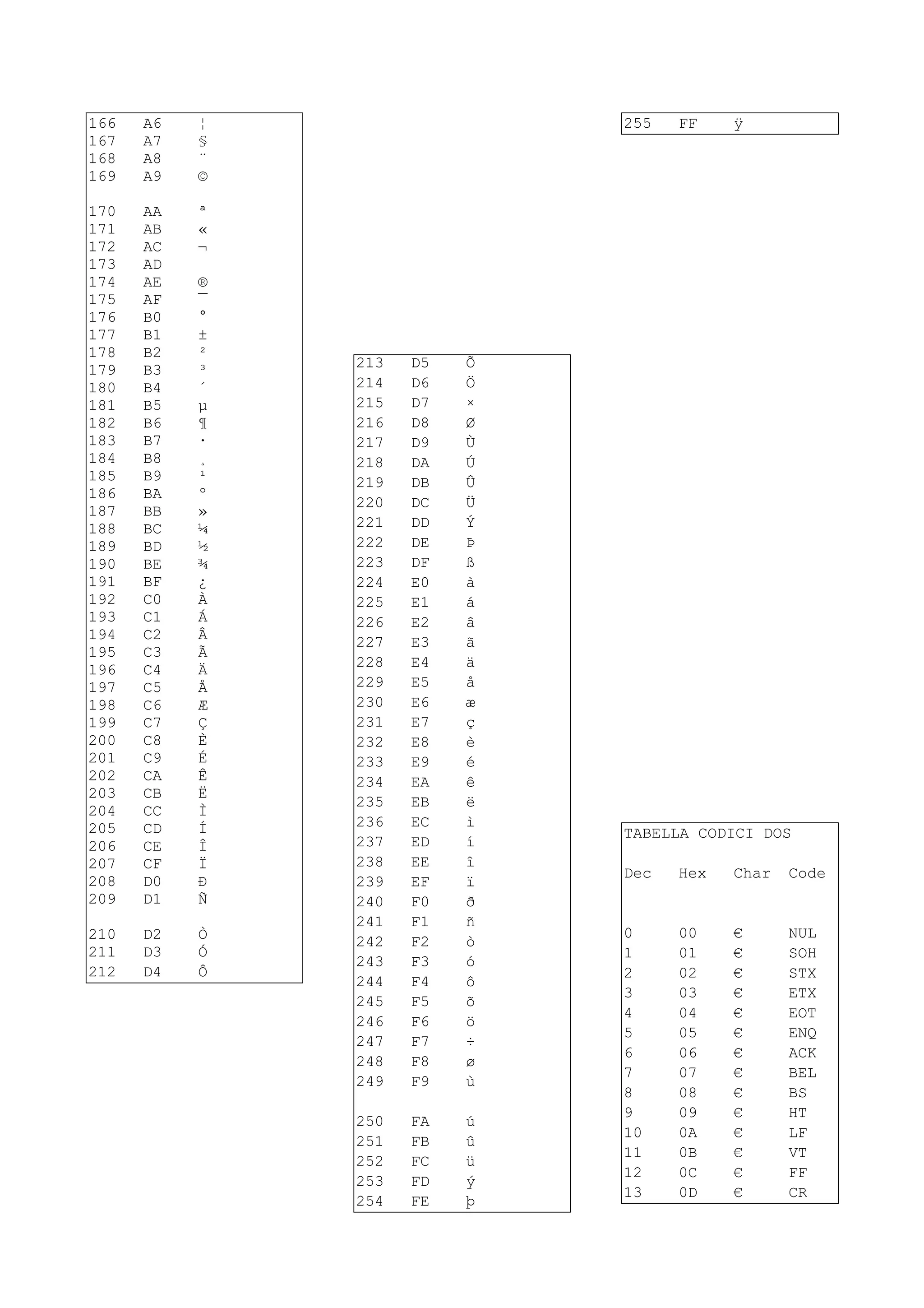 166 A6 ¦
167 A7 §
168 A8 ¨
169 A9 ©
170 AA ª
171 AB «
172 AC ¬
173 AD
174 AE ®
175 AF ¯
176 B0 °
177 B1 ±
178 B2 ²
179 B3 ³
180 B4 ´
181 B5 µ
182 B6 ¶
183 B7 ·
184 B8 ¸
185 B9 ¹
186 BA º
187 BB »
188 BC ¼
189 BD ½
190 BE ¾
191 BF ¿
192 C0 À
193 C1 Á
194 C2 Â
195 C3 Ã
196 C4 Ä
197 C5 Å
198 C6 Æ
199 C7 Ç
200 C8 È
201 C9 É
202 CA Ê
203 CB Ë
204 CC Ì
205 CD Í
206 CE Î
207 CF Ï
208 D0 Ð
209 D1 Ñ
210 D2 Ò
211 D3 Ó
212 D4 Ô
213 D5 Õ
214 D6 Ö
215 D7 ×
216 D8 Ø
217 D9 Ù
218 DA Ú
219 DB Û
220 DC Ü
221 DD Ý
222 DE Þ
223 DF ß
224 E0 à
225 E1 á
226 E2 â
227 E3 ã
228 E4 ä
229 E5 å
230 E6 æ
231 E7 ç
232 E8 è
233 E9 é
234 EA ê
235 EB ë
236 EC ì
237 ED í
238 EE î
239 EF ï
240 F0 ð
241 F1 ñ
242 F2 ò
243 F3 ó
244 F4 ô
245 F5 õ
246 F6 ö
247 F7 ÷
248 F8 ø
249 F9 ù
250 FA ú
251 FB û
252 FC ü
253 FD ý
254 FE þ
255 FF ÿ
TABELLA CODICI DOS
Dec Hex Char Code
0 00 € NUL
1 01 € SOH
2 02 € STX
3 03 € ETX
4 04 € EOT
5 05 € ENQ
6 06 € ACK
7 07 € BEL
8 08 € BS
9 09 € HT
10 0A € LF
11 0B € VT
12 0C € FF
13 0D € CR
 
