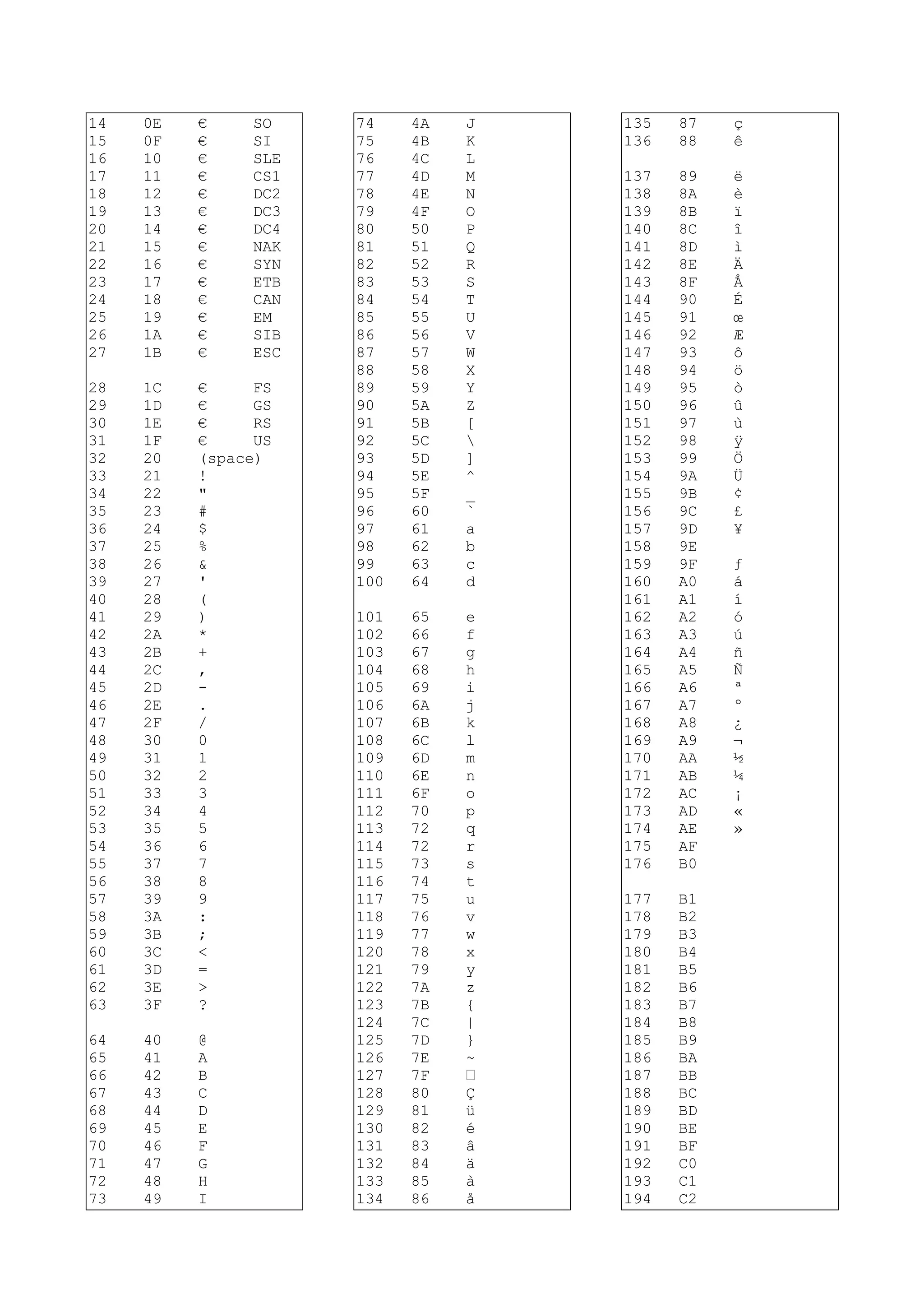 14 0E € SO
15 0F € SI
16 10 € SLE
17 11 € CS1
18 12 € DC2
19 13 € DC3
20 14 € DC4
21 15 € NAK
22 16 € SYN
23 17 € ETB
24 18 € CAN
25 19 € EM
26 1A € SIB
27 1B € ESC
28 1C € FS
29 1D € GS
30 1E € RS
31 1F € US
32 20 (space)
33 21 !
34 22 "
35 23 #
36 24 $
37 25 %
38 26 &
39 27 '
40 28 (
41 29 )
42 2A *
43 2B +
44 2C ,
45 2D -
46 2E .
47 2F /
48 30 0
49 31 1
50 32 2
51 33 3
52 34 4
53 35 5
54 36 6
55 37 7
56 38 8
57 39 9
58 3A :
59 3B ;
60 3C <
61 3D =
62 3E >
63 3F ?
64 40 @
65 41 A
66 42 B
67 43 C
68 44 D
69 45 E
70 46 F
71 47 G
72 48 H
73 49 I
74 4A J
75 4B K
76 4C L
77 4D M
78 4E N
79 4F O
80 50 P
81 51 Q
82 52 R
83 53 S
84 54 T
85 55 U
86 56 V
87 57 W
88 58 X
89 59 Y
90 5A Z
91 5B [
92 5C 
93 5D ]
94 5E ^
95 5F _
96 60 `
97 61 a
98 62 b
99 63 c
100 64 d
101 65 e
102 66 f
103 67 g
104 68 h
105 69 i
106 6A j
107 6B k
108 6C l
109 6D m
110 6E n
111 6F o
112 70 p
113 72 q
114 72 r
115 73 s
116 74 t
117 75 u
118 76 v
119 77 w
120 78 x
121 79 y
122 7A z
123 7B {
124 7C |
125 7D }
126 7E ~
127 7F 
128 80 Ç
129 81 ü
130 82 é
131 83 â
132 84 ä
133 85 à
134 86 å
135 87 ç
136 88 ê
137 89 ë
138 8A è
139 8B ï
140 8C î
141 8D ì
142 8E Ä
143 8F Å
144 90 É
145 91 œ
146 92 Æ
147 93 ô
148 94 ö
149 95 ò
150 96 û
151 97 ù
152 98 ÿ
153 99 Ö
154 9A Ü
155 9B ¢
156 9C £
157 9D ¥
158 9E
159 9F ƒ
160 A0 á
161 A1 í
162 A2 ó
163 A3 ú
164 A4 ñ
165 A5 Ñ
166 A6 ª
167 A7 º
168 A8 ¿
169 A9 ¬
170 AA ½
171 AB ¼
172 AC ¡
173 AD «
174 AE »
175 AF
176 B0
177 B1
178 B2
179 B3
180 B4
181 B5
182 B6
183 B7
184 B8
185 B9
186 BA
187 BB
188 BC
189 BD
190 BE
191 BF
192 C0
193 C1
194 C2
 