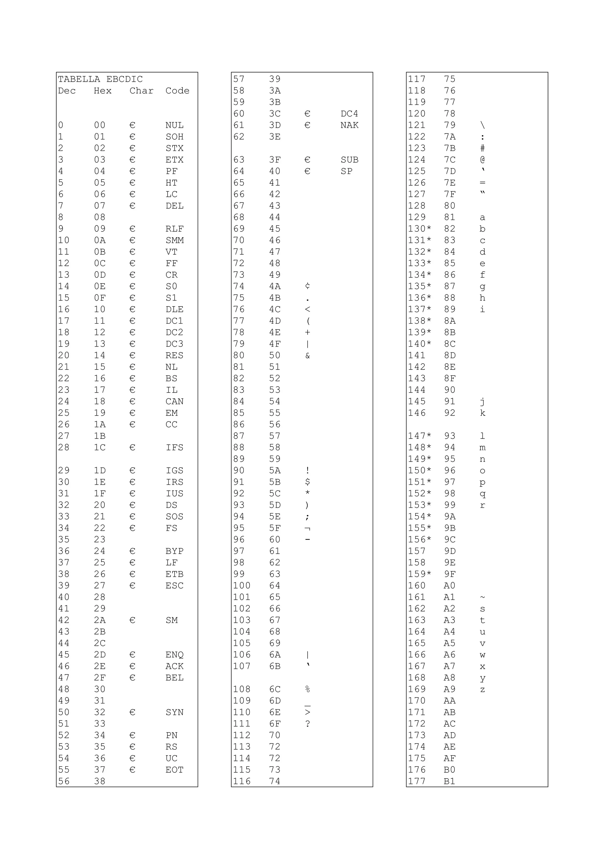 TABELLA EBCDIC
Dec Hex Char Code
0 00 € NUL
1 01 € SOH
2 02 € STX
3 03 € ETX
4 04 € PF
5 05 € HT
6 06 € LC
7 07 € DEL
8 08
9 09 € RLF
10 0A € SMM
11 0B € VT
12 0C € FF
13 0D € CR
14 0E € S0
15 0F € S1
16 10 € DLE
17 11 € DC1
18 12 € DC2
19 13 € DC3
20 14 € RES
21 15 € NL
22 16 € BS
23 17 € IL
24 18 € CAN
25 19 € EM
26 1A € CC
27 1B
28 1C € IFS
29 1D € IGS
30 1E € IRS
31 1F € IUS
32 20 € DS
33 21 € SOS
34 22 € FS
35 23
36 24 € BYP
37 25 € LF
38 26 € ETB
39 27 € ESC
40 28
41 29
42 2A € SM
43 2B
44 2C
45 2D € ENQ
46 2E € ACK
47 2F € BEL
48 30
49 31
50 32 € SYN
51 33
52 34 € PN
53 35 € RS
54 36 € UC
55 37 € EOT
56 38
57 39
58 3A
59 3B
60 3C € DC4
61 3D € NAK
62 3E
63 3F € SUB
64 40 € SP
65 41
66 42
67 43
68 44
69 45
70 46
71 47
72 48
73 49
74 4A ¢
75 4B .
76 4C <
77 4D (
78 4E +
79 4F |
80 50 &
81 51
82 52
83 53
84 54
85 55
86 56
87 57
88 58
89 59
90 5A !
91 5B $
92 5C *
93 5D )
94 5E ;
95 5F ¬
96 60 -
97 61
98 62
99 63
100 64
101 65
102 66
103 67
104 68
105 69
106 6A |
107 6B ‘
108 6C %
109 6D _
110 6E >
111 6F ?
112 70
113 72
114 72
115 73
116 74
117 75
118 76
119 77
120 78
121 79 
122 7A :
123 7B #
124 7C @
125 7D ‘
126 7E =
127 7F “
128 80
129 81 a
130* 82 b
131* 83 c
132* 84 d
133* 85 e
134* 86 f
135* 87 g
136* 88 h
137* 89 i
138* 8A
139* 8B
140* 8C
141 8D
142 8E
143 8F
144 90
145 91 j
146 92 k
147* 93 l
148* 94 m
149* 95 n
150* 96 o
151* 97 p
152* 98 q
153* 99 r
154* 9A
155* 9B
156* 9C
157 9D
158 9E
159* 9F
160 A0
161 A1 ~
162 A2 s
163 A3 t
164 A4 u
165 A5 v
166 A6 w
167 A7 x
168 A8 y
169 A9 z
170 AA
171 AB
172 AC
173 AD
174 AE
175 AF
176 B0
177 B1
 