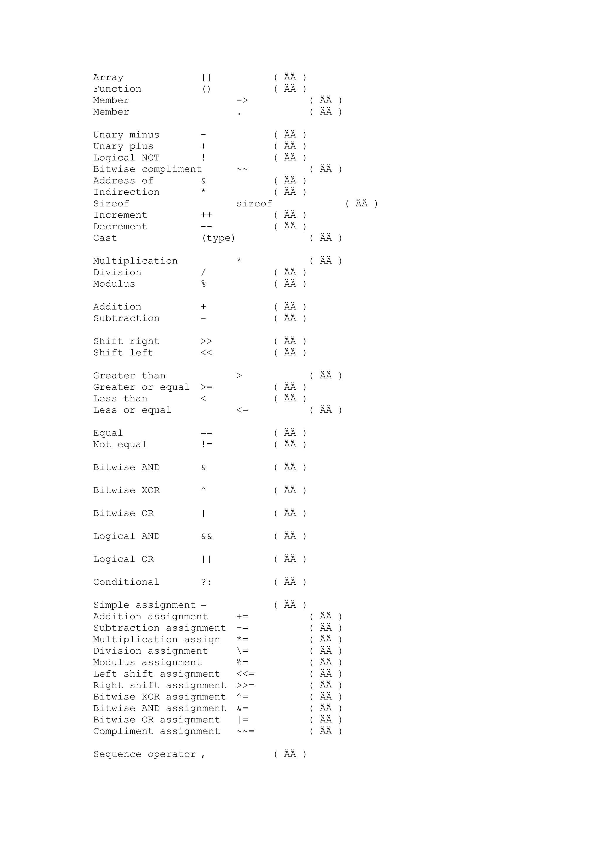 Array [] ( ÄÄ )
Function () ( ÄÄ )
Member -> ( ÄÄ )
Member . ( ÄÄ )
Unary minus - ( ÄÄ )
Unary plus + ( ÄÄ )
Logical NOT ! ( ÄÄ )
Bitwise compliment ~~ ( ÄÄ )
Address of & ( ÄÄ )
Indirection * ( ÄÄ )
Sizeof sizeof ( ÄÄ )
Increment ++ ( ÄÄ )
Decrement -- ( ÄÄ )
Cast (type) ( ÄÄ )
Multiplication * ( ÄÄ )
Division / ( ÄÄ )
Modulus % ( ÄÄ )
Addition + ( ÄÄ )
Subtraction - ( ÄÄ )
Shift right >> ( ÄÄ )
Shift left << ( ÄÄ )
Greater than > ( ÄÄ )
Greater or equal >= ( ÄÄ )
Less than < ( ÄÄ )
Less or equal <= ( ÄÄ )
Equal == ( ÄÄ )
Not equal != ( ÄÄ )
Bitwise AND & ( ÄÄ )
Bitwise XOR ^ ( ÄÄ )
Bitwise OR | ( ÄÄ )
Logical AND && ( ÄÄ )
Logical OR || ( ÄÄ )
Conditional ?: ( ÄÄ )
Simple assignment = ( ÄÄ )
Addition assignment += ( ÄÄ )
Subtraction assignment -= ( ÄÄ )
Multiplication assign *= ( ÄÄ )
Division assignment = ( ÄÄ )
Modulus assignment %= ( ÄÄ )
Left shift assignment <<= ( ÄÄ )
Right shift assignment >>= ( ÄÄ )
Bitwise XOR assignment ^= ( ÄÄ )
Bitwise AND assignment &= ( ÄÄ )
Bitwise OR assignment |= ( ÄÄ )
Compliment assignment ~~= ( ÄÄ )
Sequence operator , ( ÄÄ )
 