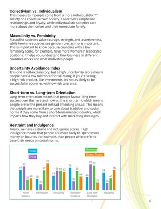 6
Collectivism vs. Individualism
This measures if people come from a more individualistic “I”
society or a collective “We” society. Collectivists emphasize
relationships and loyalty, while individualistic societies care
more about themselves and their immediate family.
Masculinity vs. Femininity
Masculine societies value courage, strength, and assertiveness,
while feminine societies see gender roles as more important.
This is important to know because countries with a low
femininity score, for example, have more women in leadership
positions. It helps you understand how business in different
countries works and what motivates people.
Uncertainty Avoidance Index
This one is self-explanatory, but a high uncertainty score means
people have a low tolerance for risk-taking. If you’re selling
a high-risk product, like investments, it’s not as likely to be
successful in countries with low-risk tolerance.
Short-term vs. Long-term Orientation
Long-term orientation means that people favour long-term
success over the here and now vs. the short term, which means
people prefer the present instead of looking ahead. This means
that people are more likely to care about tradition and social
norms if they come from a short-term-oriented country, which
impacts how they buy and interact with marketing messages.
Restraint and Indulgence
Finally, we have restraint and indulgence scores. High
indulgence means that people are more likely to spend more
money on luxuries, for example, than people who prefer to
base their needs on social norms.
 