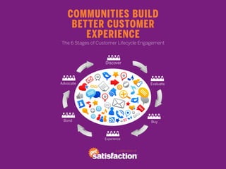Communities Build
    Better Customer
       Experience
The 6 Stages of Customer Lifecycle Engagement



                   Discover




Advocate                                   Evaluate




 Bond                                      Buy



                  Experience


                        a publication of
 