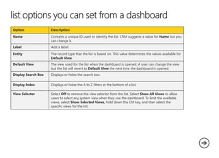 Option Description
Name Contains a unique ID used to identify the list. CRM suggests a value for Name but you
can change it.
Label Add a label.
Entity The record type that the list is based on. This value determines the values available for
Default View.
Default View The view used for the list when the dashboard is opened. A user can change the view
but the list will revert to Default View the next time the dashboard is opened.
Display Search Box Displays or hides the search box.
Display Index Displays or hides the A to Z filters at the bottom of a list.
View Selector Select Off to remove the view selector from the list. Select Show All Views to allow
users to select any system view when they use the dashboard. To limit the available
views, select Show Selected Views, hold down the Ctrl key, and then select the
specific views for the list.
 